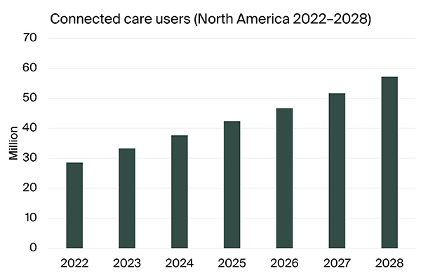 graphic: connected care users North America 2022-2028