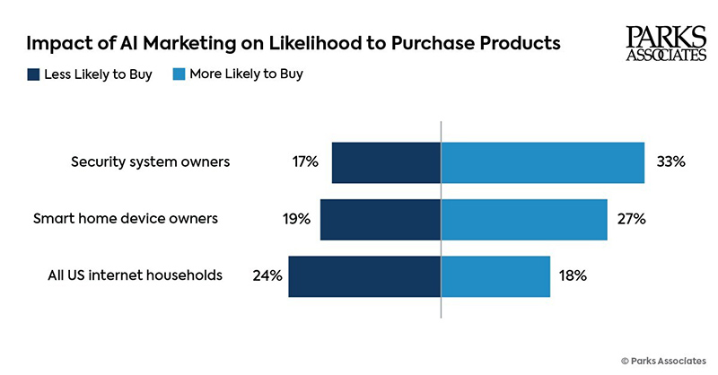 Parks Associates Chart Impact of AI Marketing on Likelihood to Purchase Products