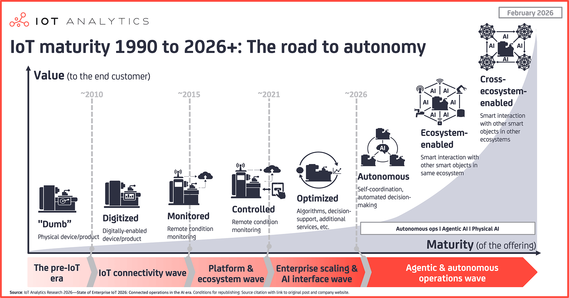 graphic: IoT maturity 1990 to 2026+, the road to autonomy