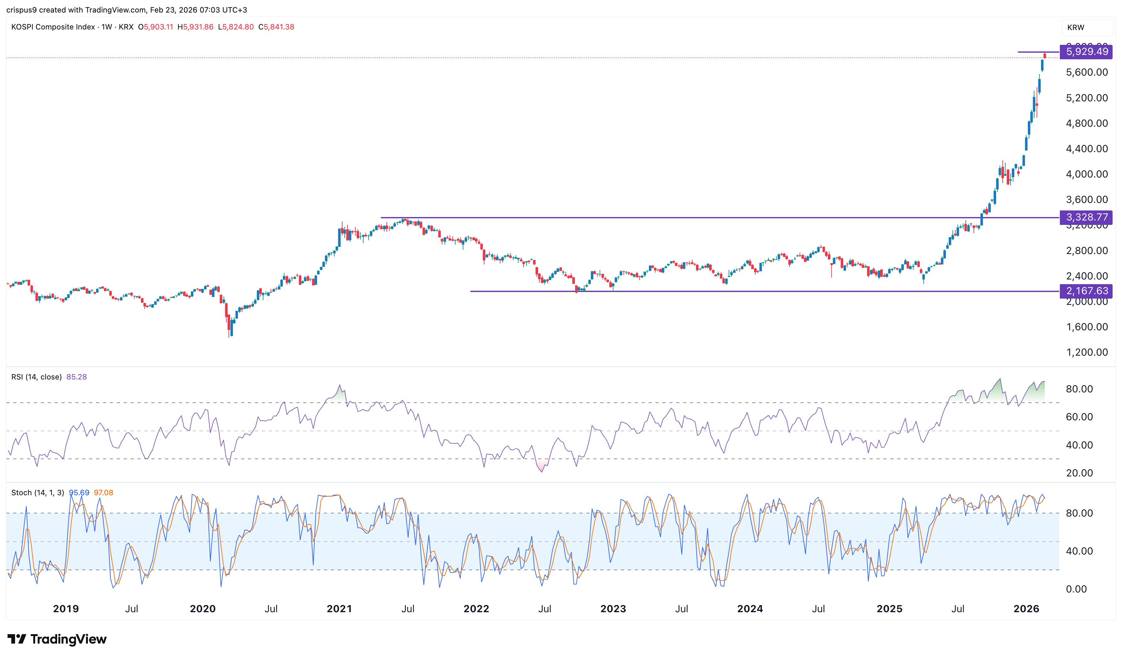 kospi index