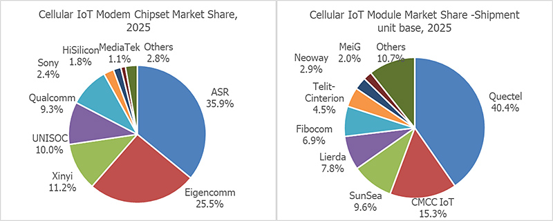 graphic: cellular iot modem chipset market share 2025, cellular iot module market share 2025
