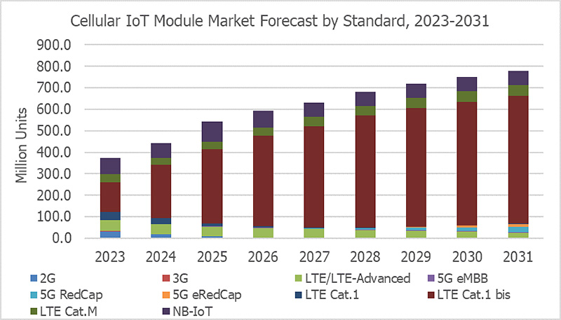 graphic: cellular iot module market forecast by standard 2023-2031