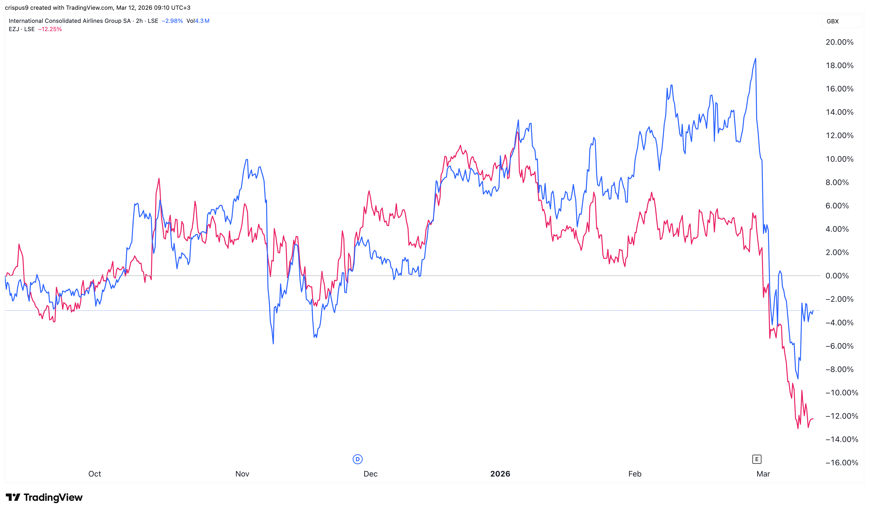 IAG and EasyJet stock prices chart 