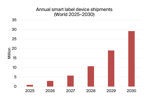 graphic: annual smart label device shipments world 2025-2030