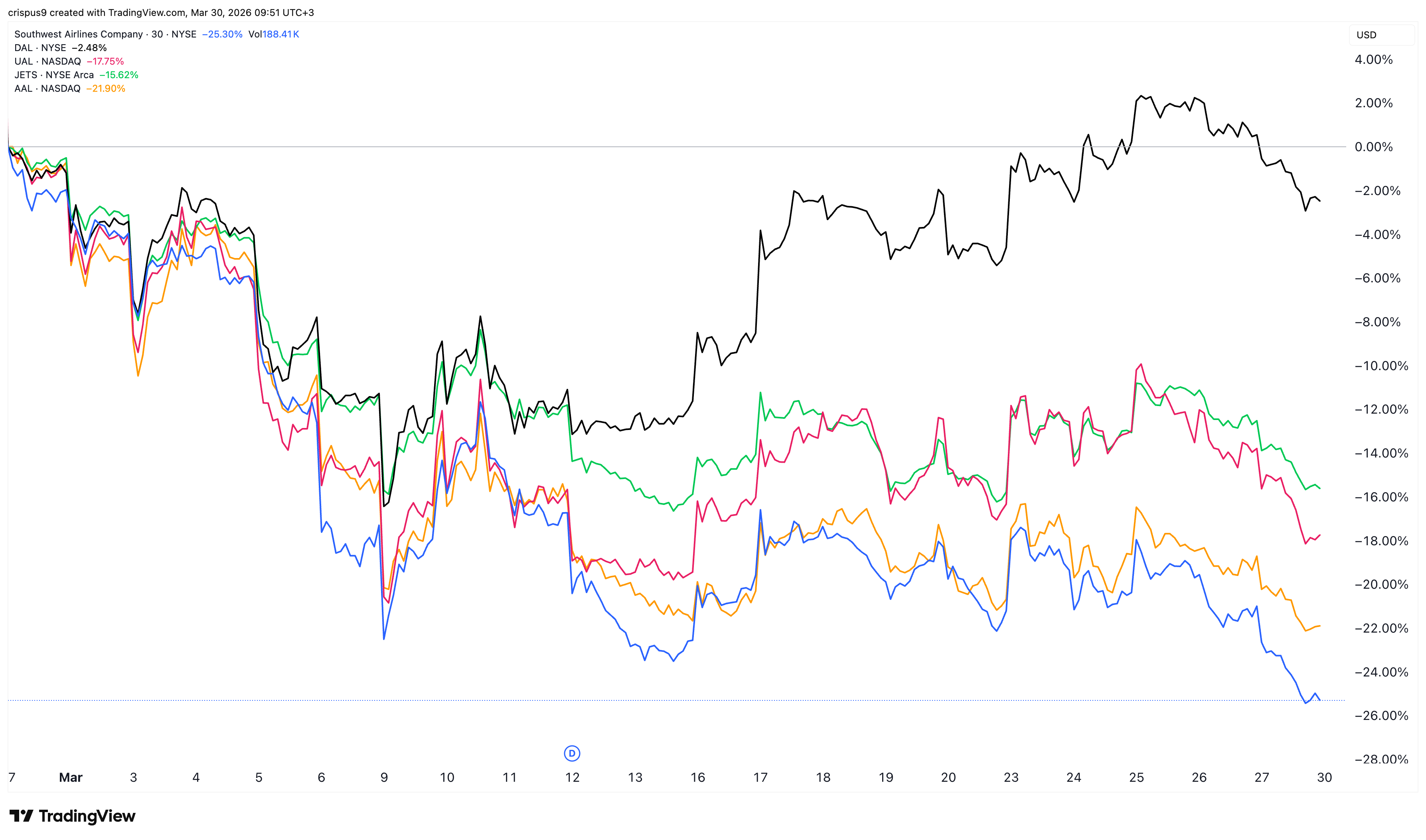 southwest stock vs peers