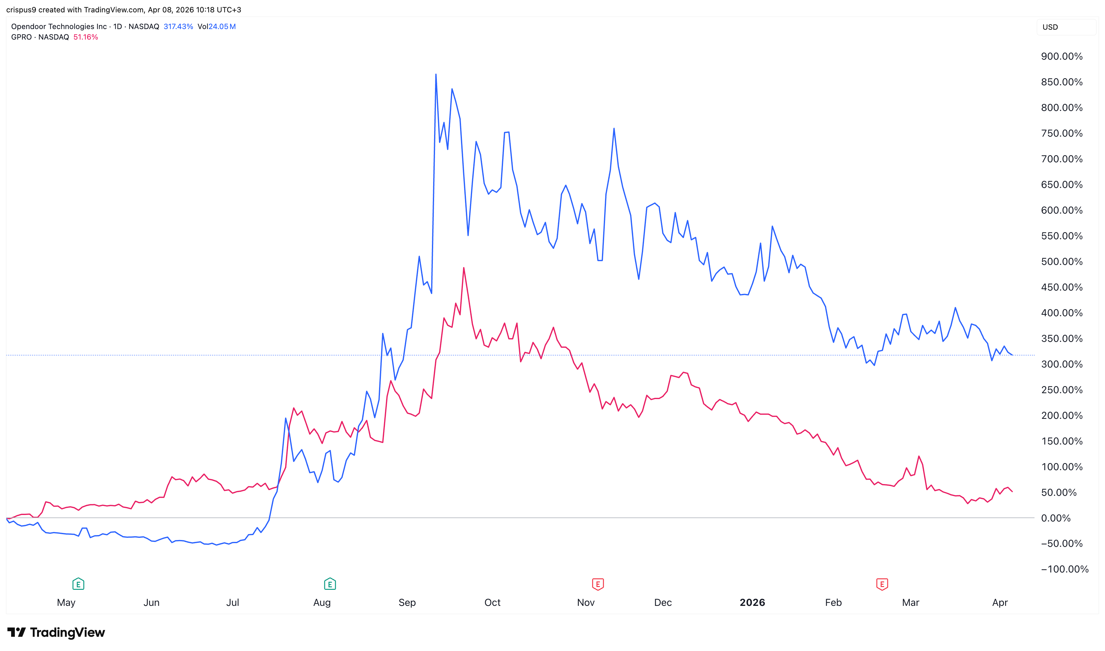 Opendoor vs GoPro stocks