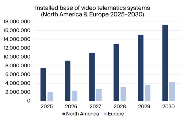 graphic: installed base of video telematics systems NAM+EU, 2025-2030