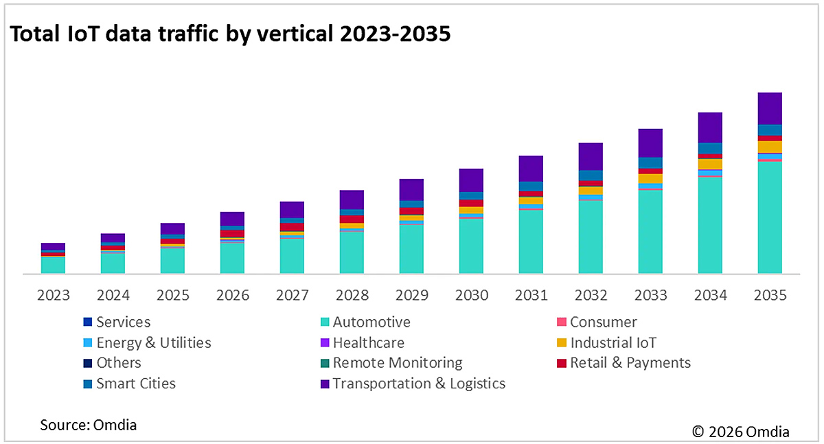 graphic: total iot data traffic by vertical 2023-2035