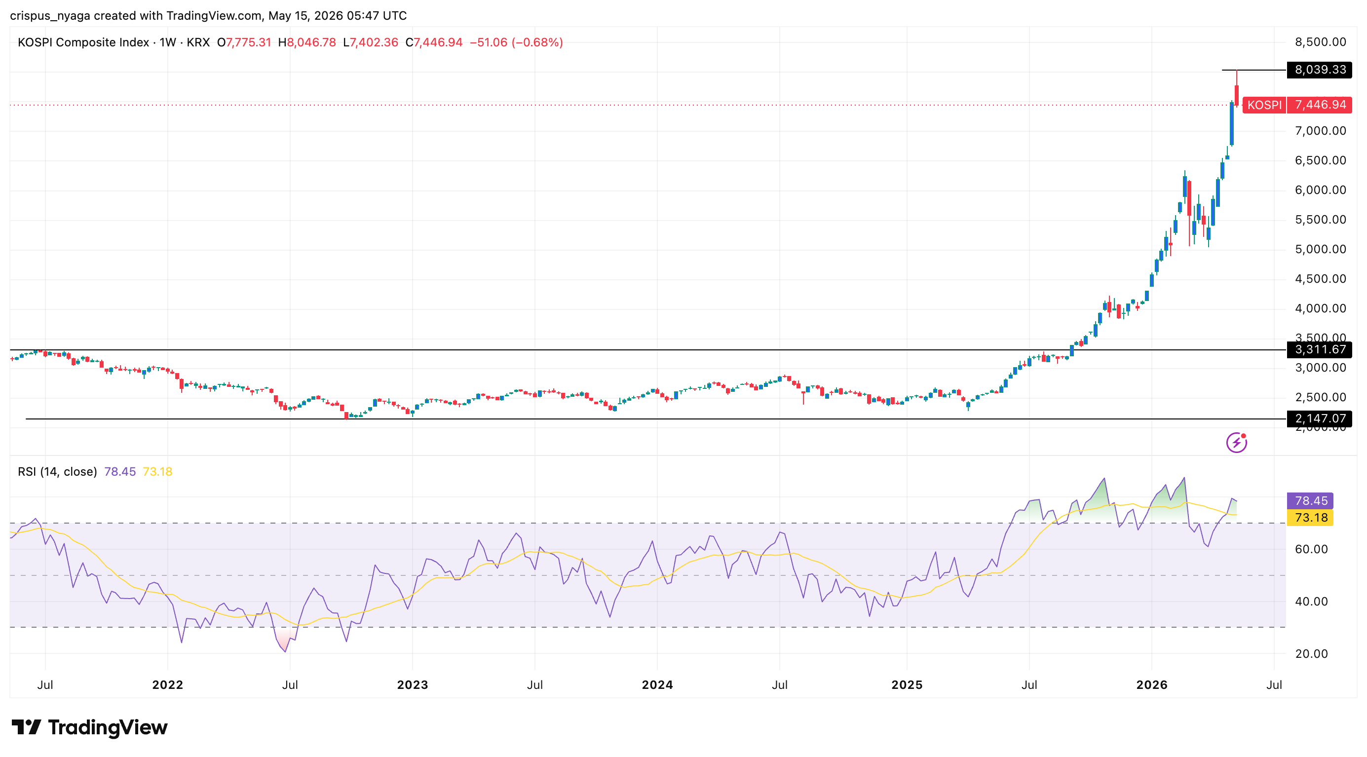 Kospi Index