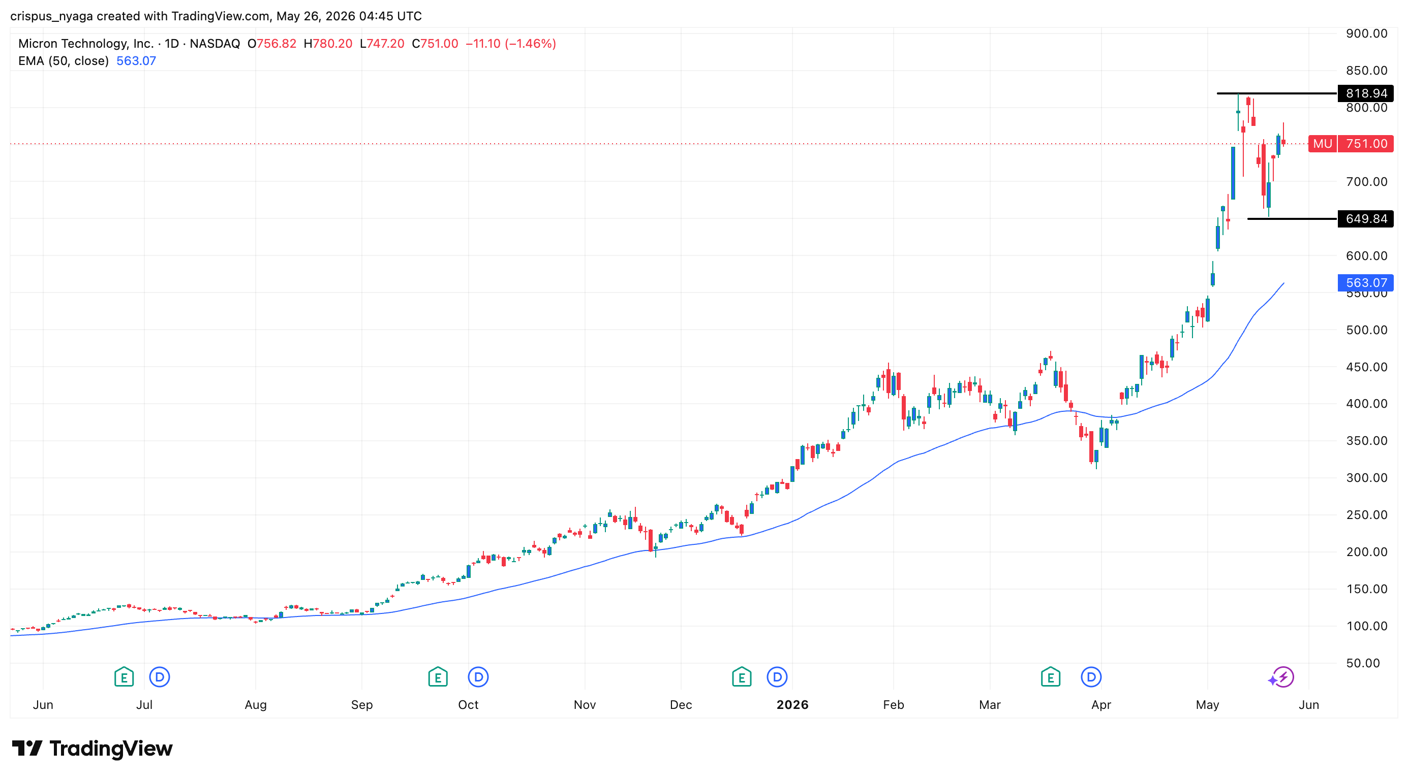 Micron stock