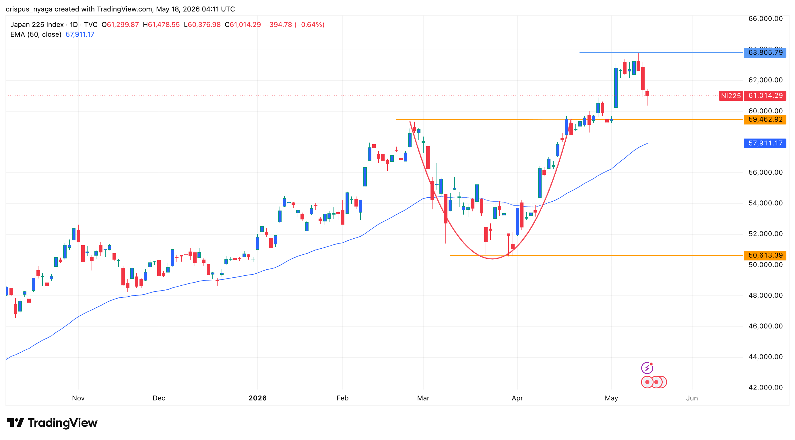 Nikkei 225 index