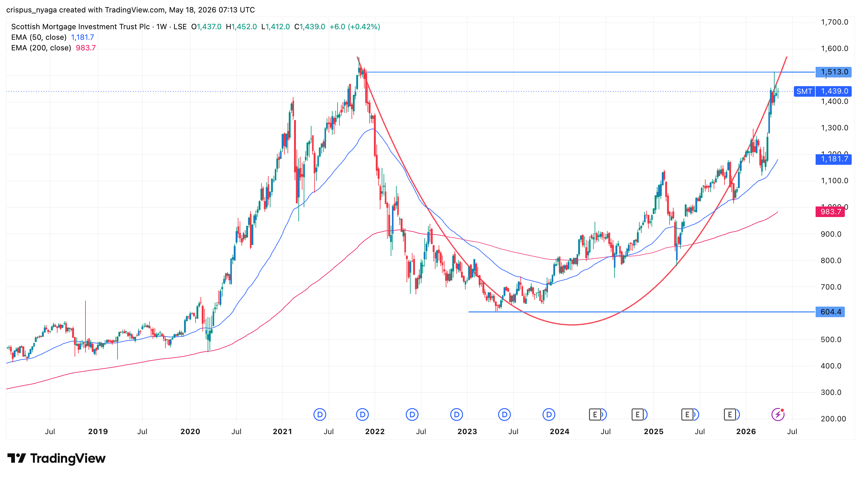 smt share price