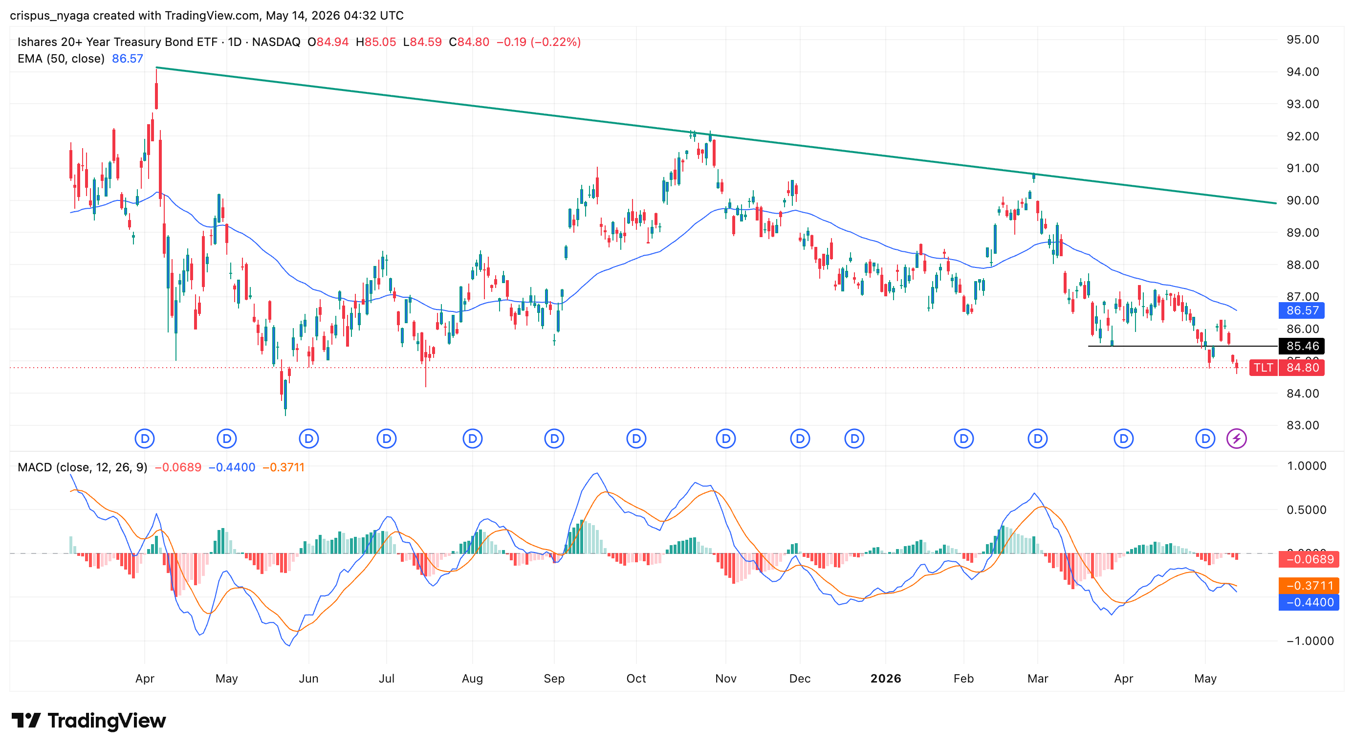 TLT ETF stock