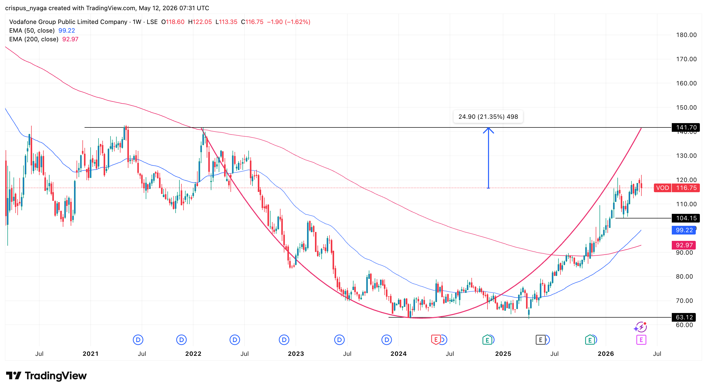 Vodafone share price