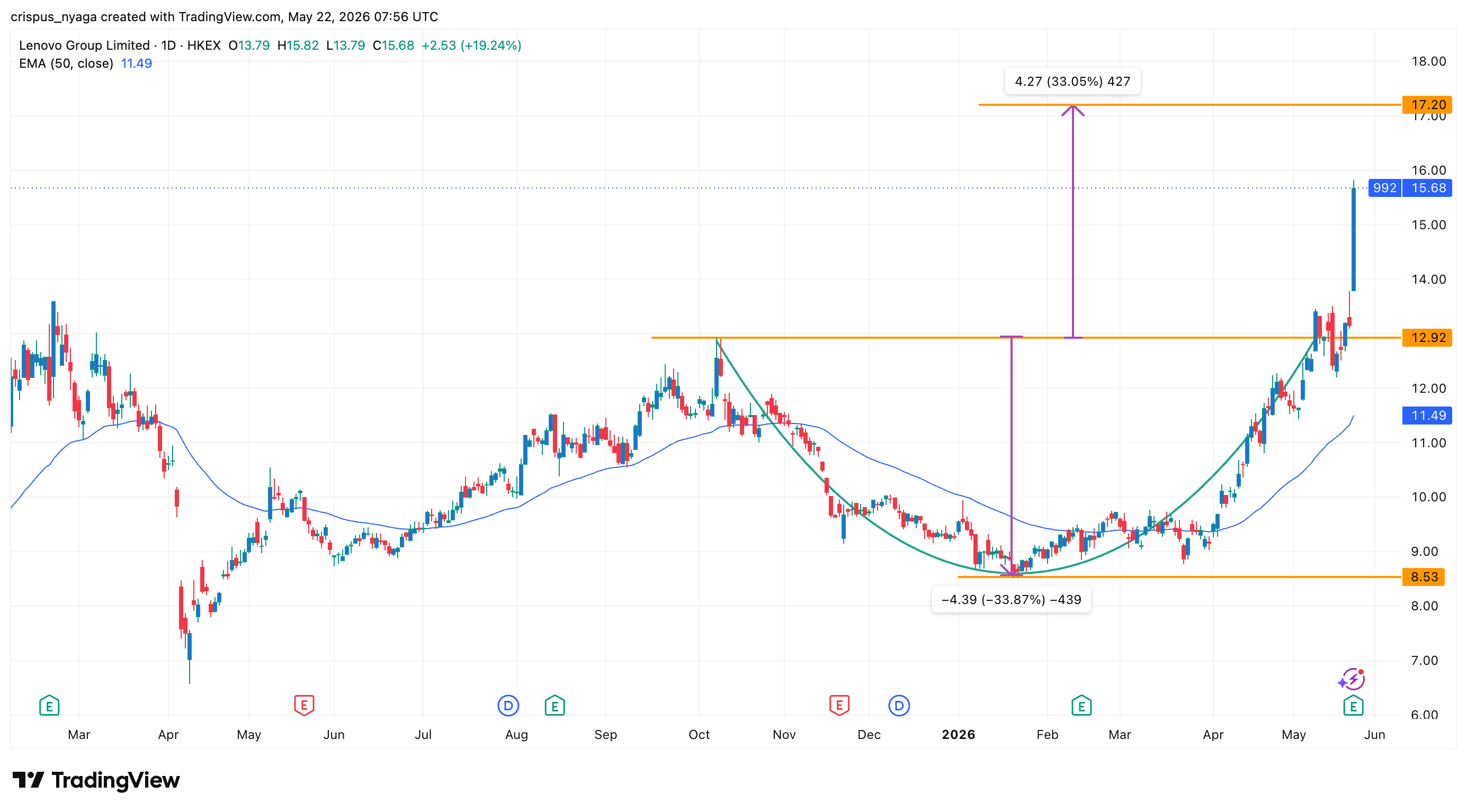 Lenovo Group stock