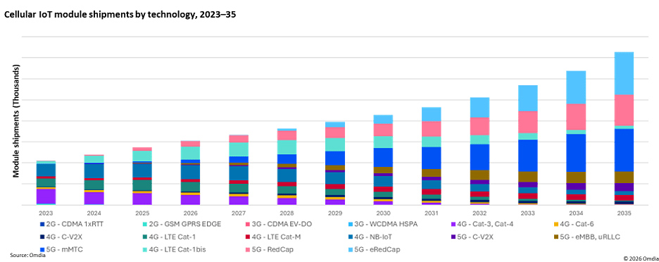 graphic: Cellular IoT module shipments by technology, 2023-2035