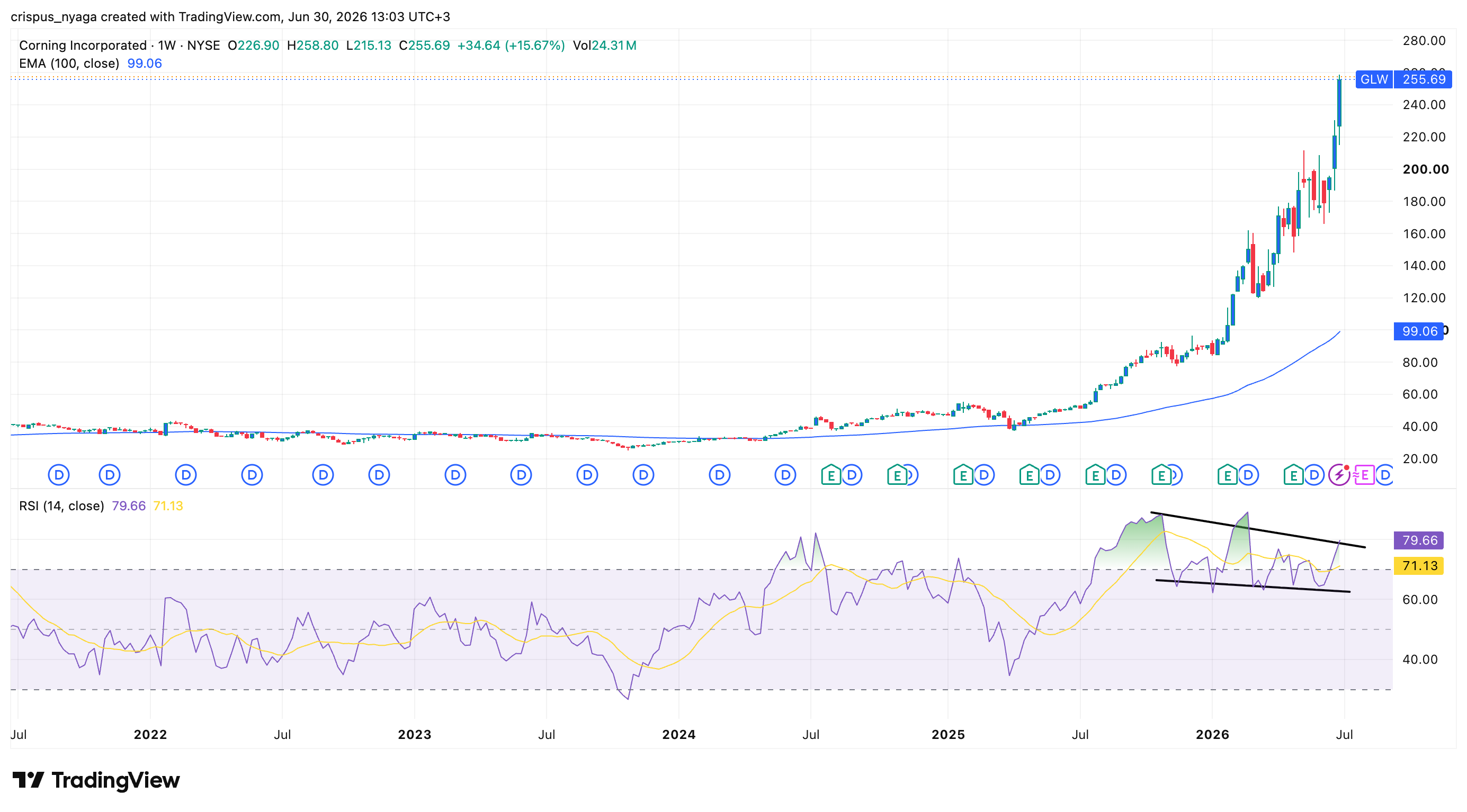 Corning stock