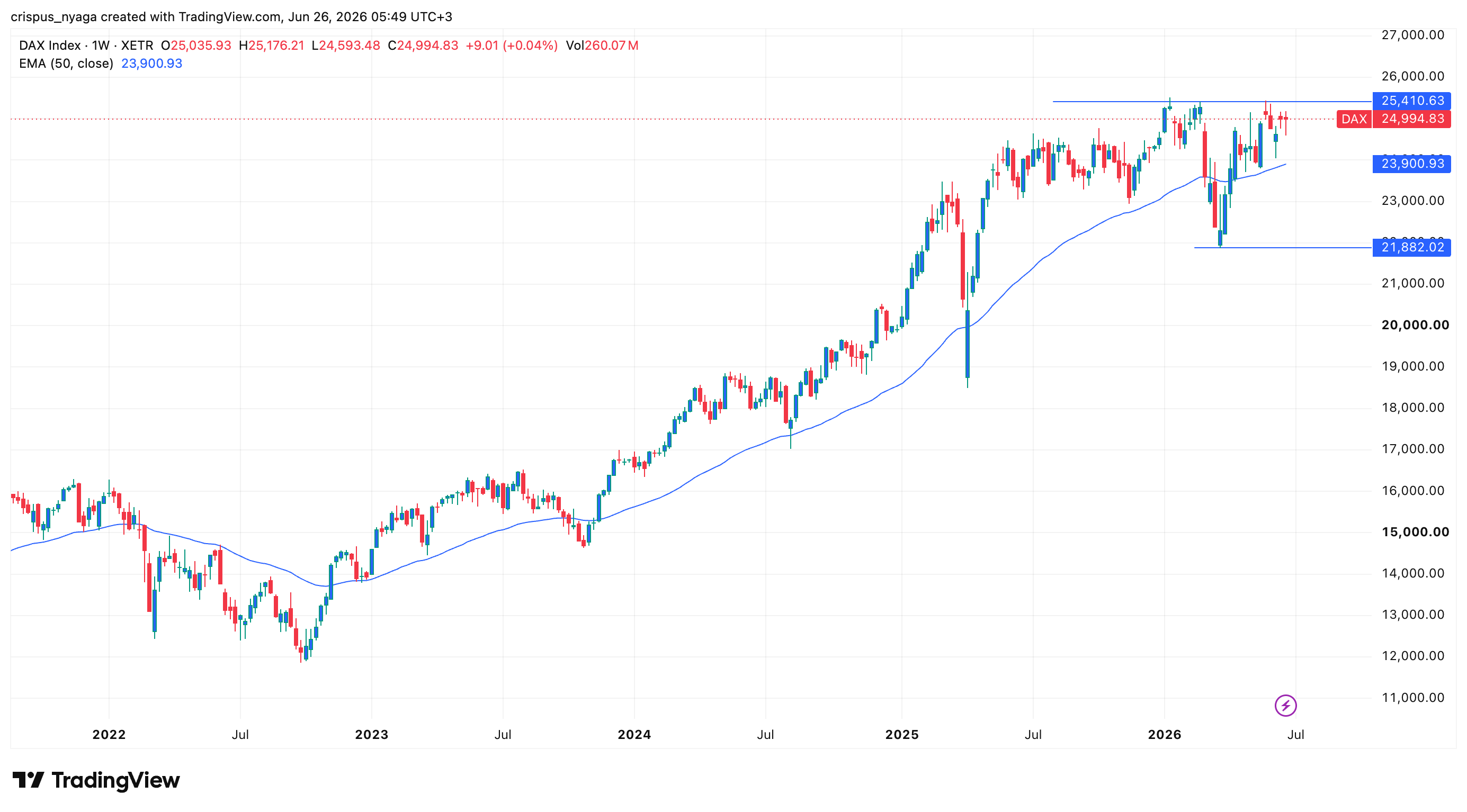 DAX INdex