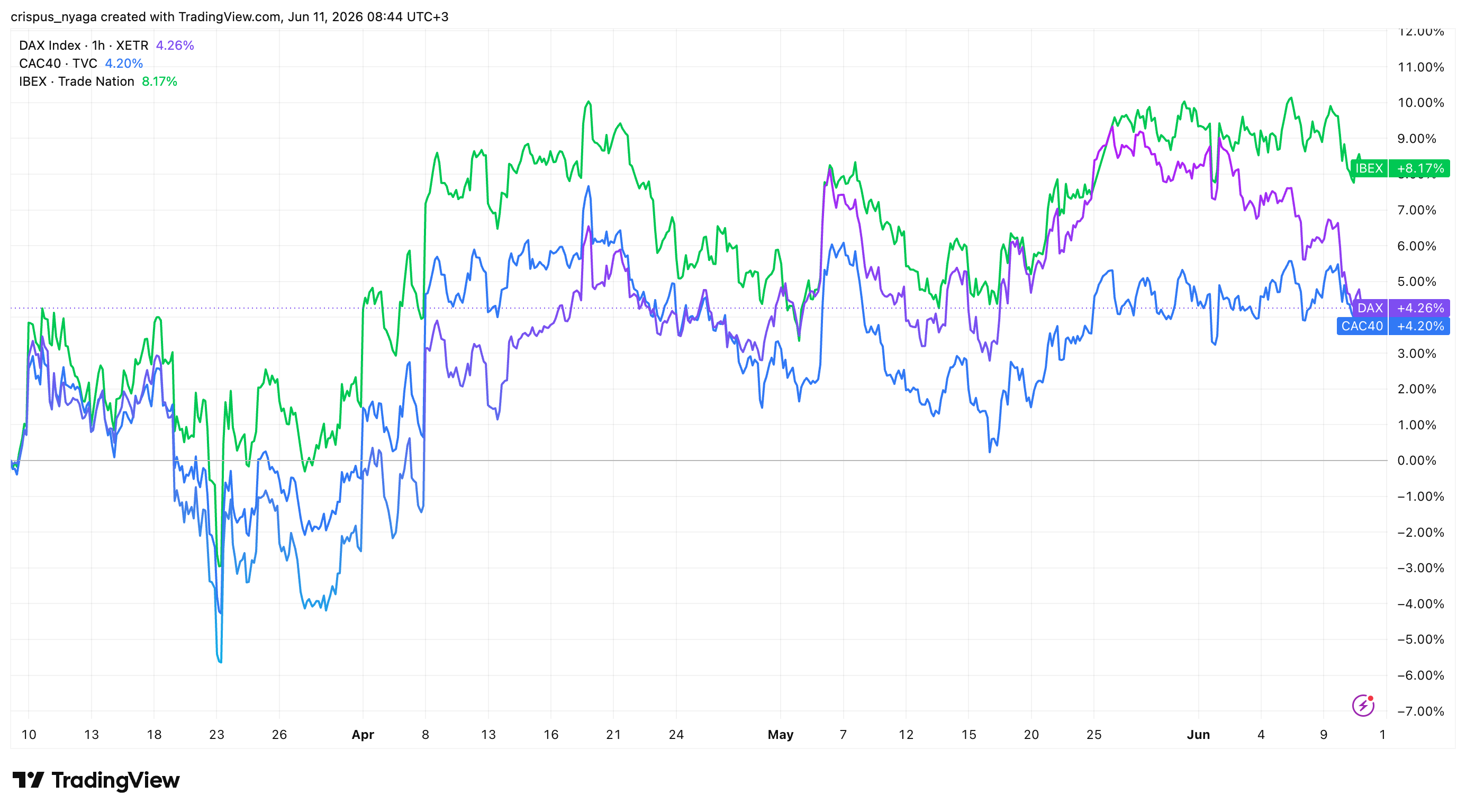 DAX Index