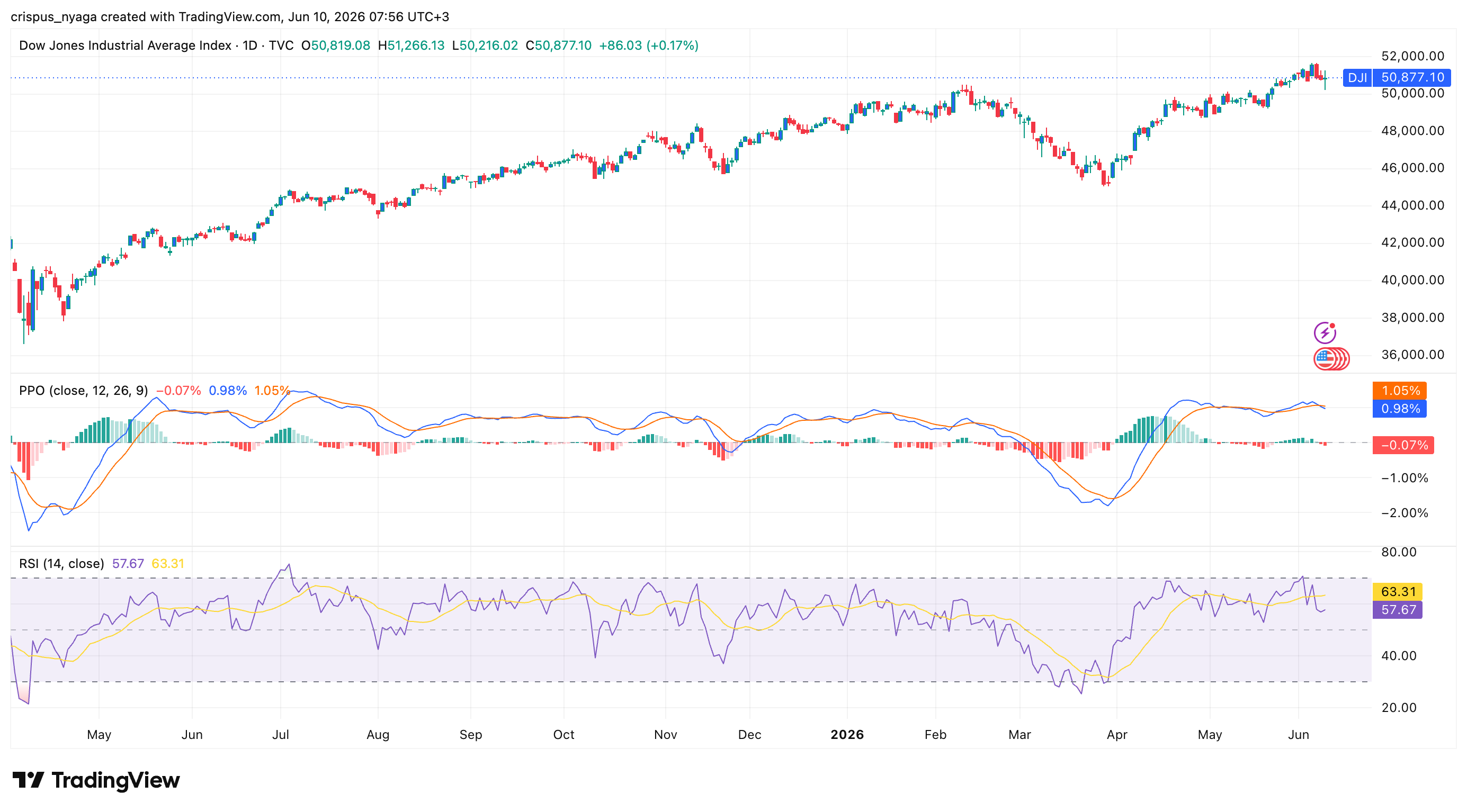 Dow Jones
