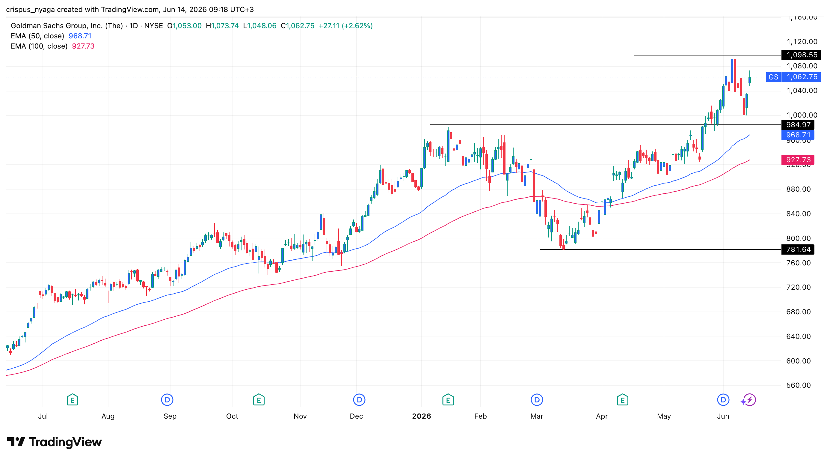 Goldman Sachs stock