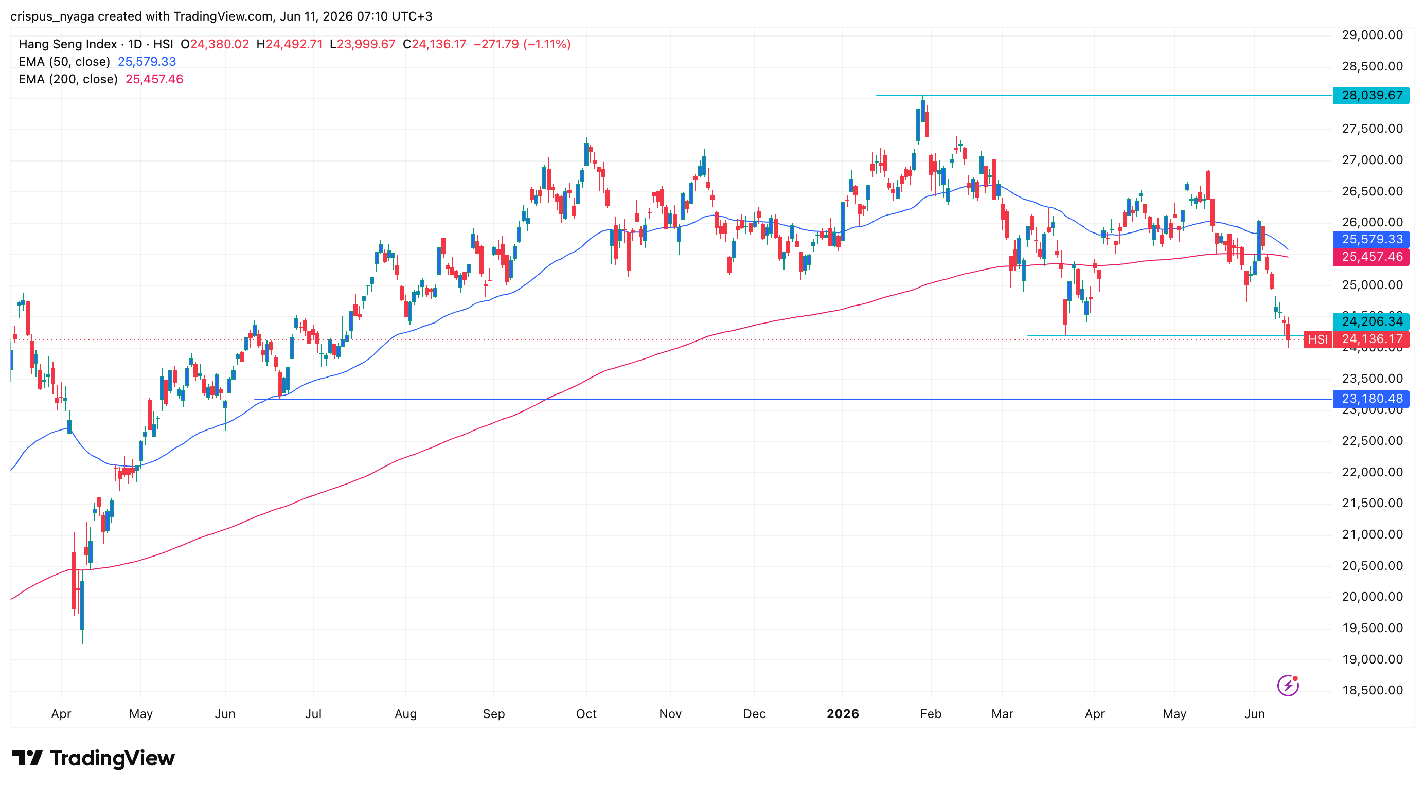 Hang seng