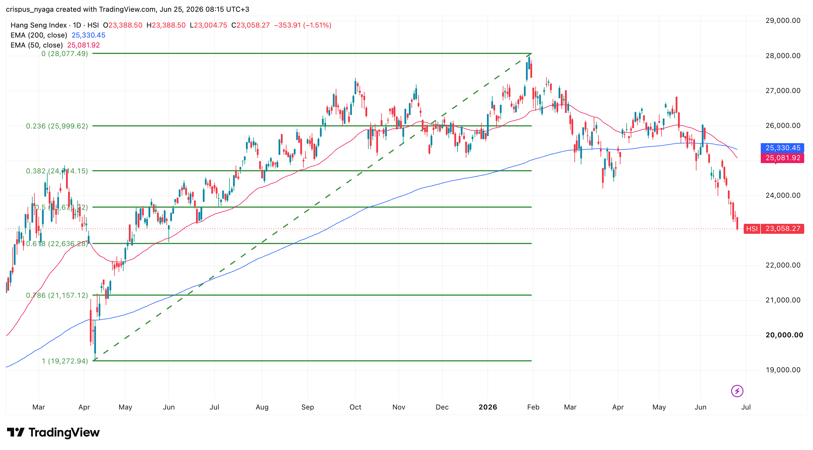 hang seng