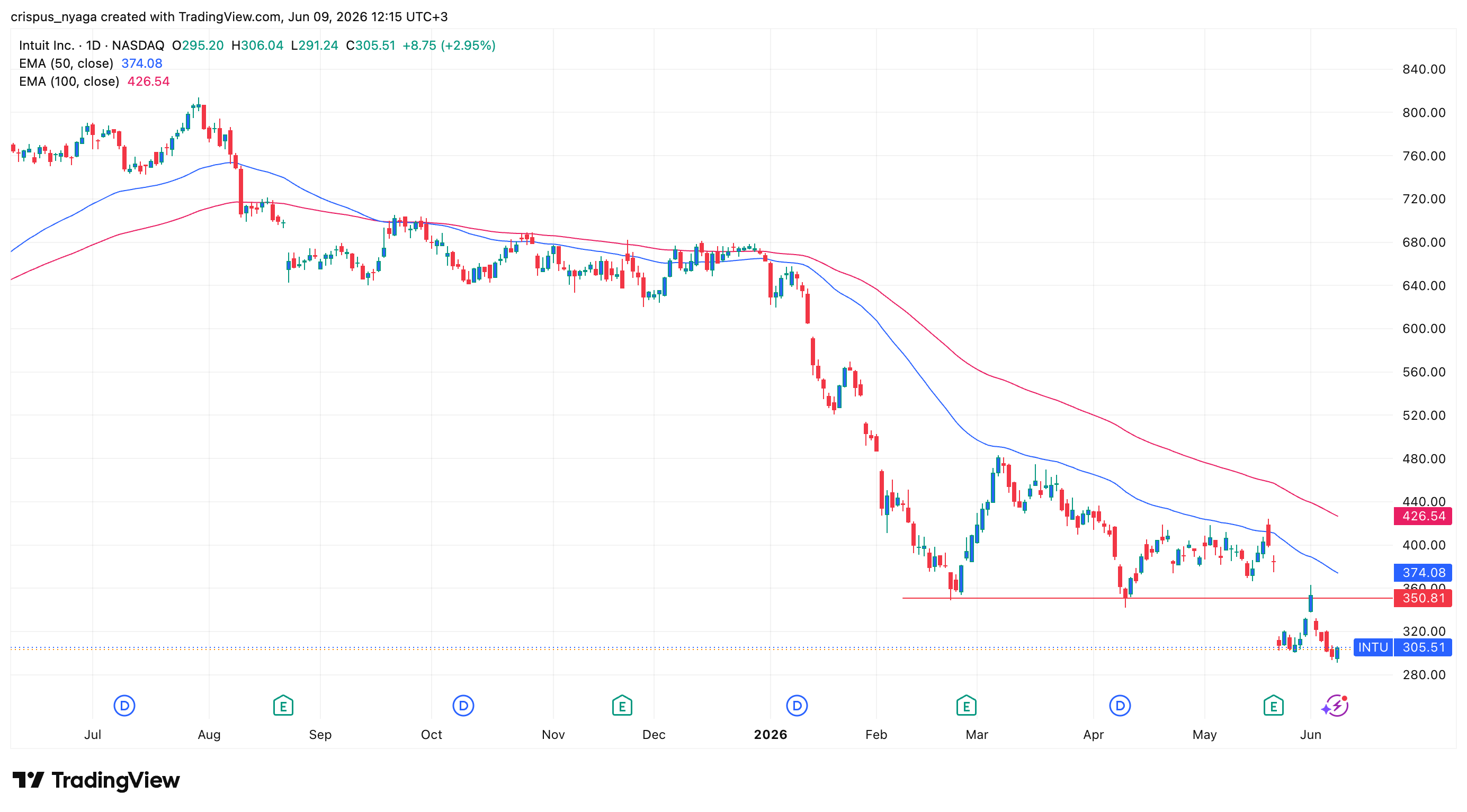 Intuit stock