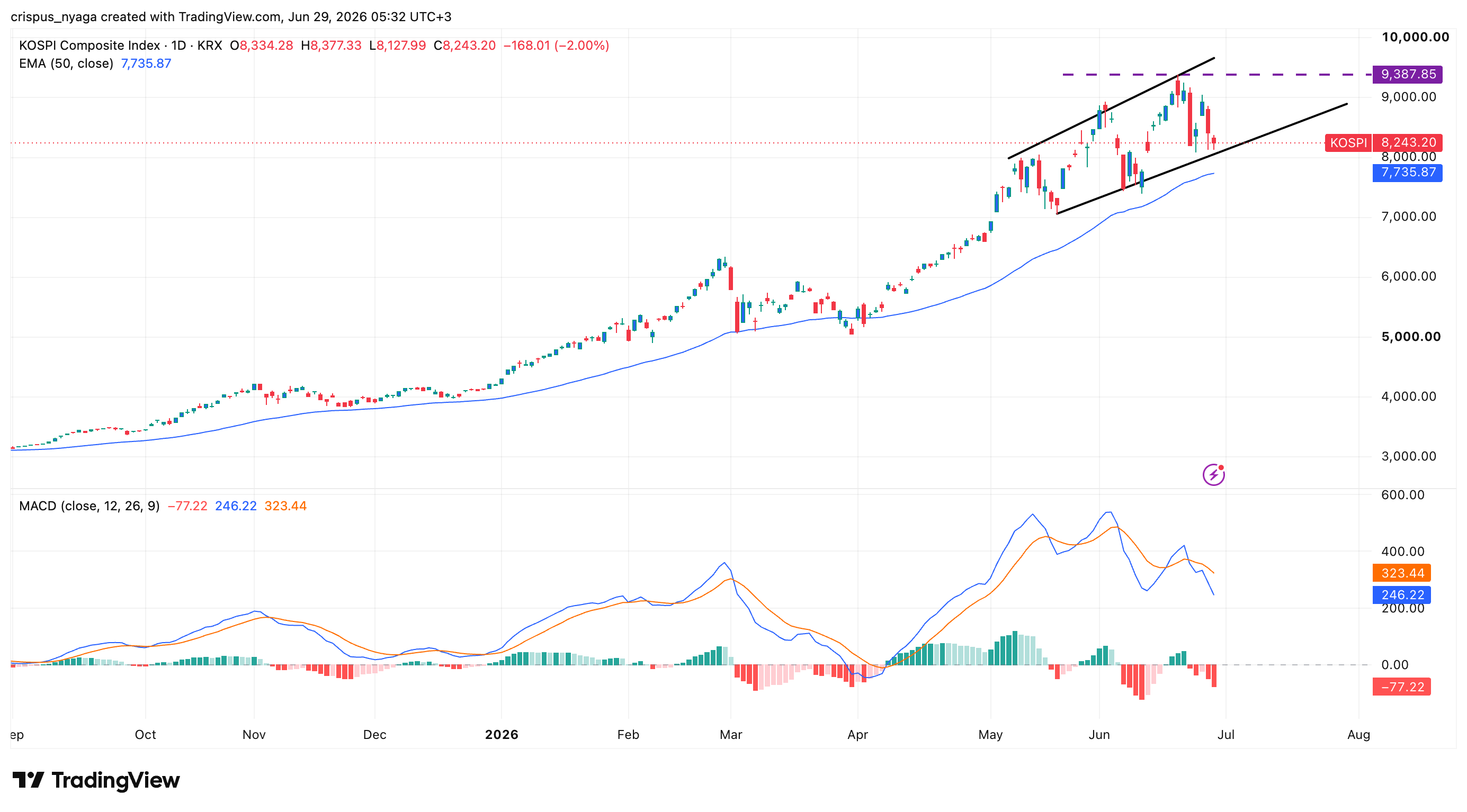 kospi index