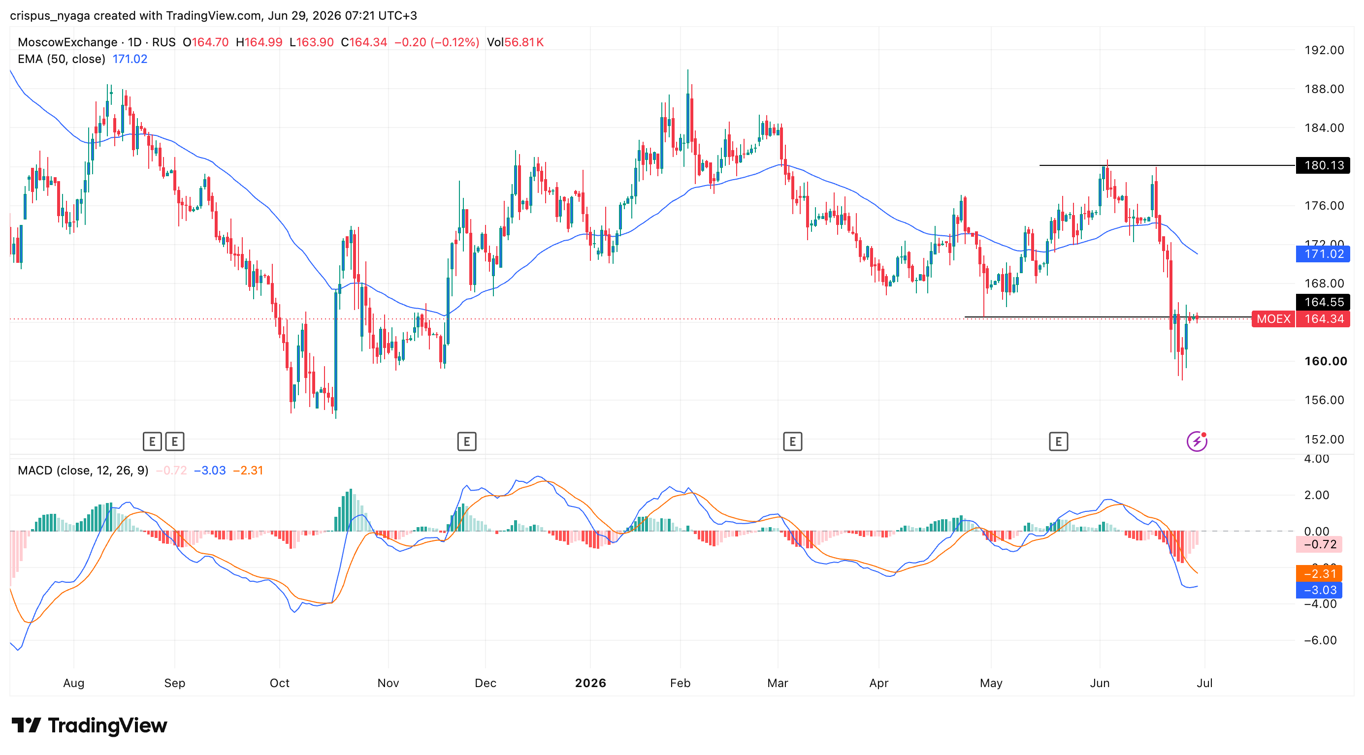 MOEX Index