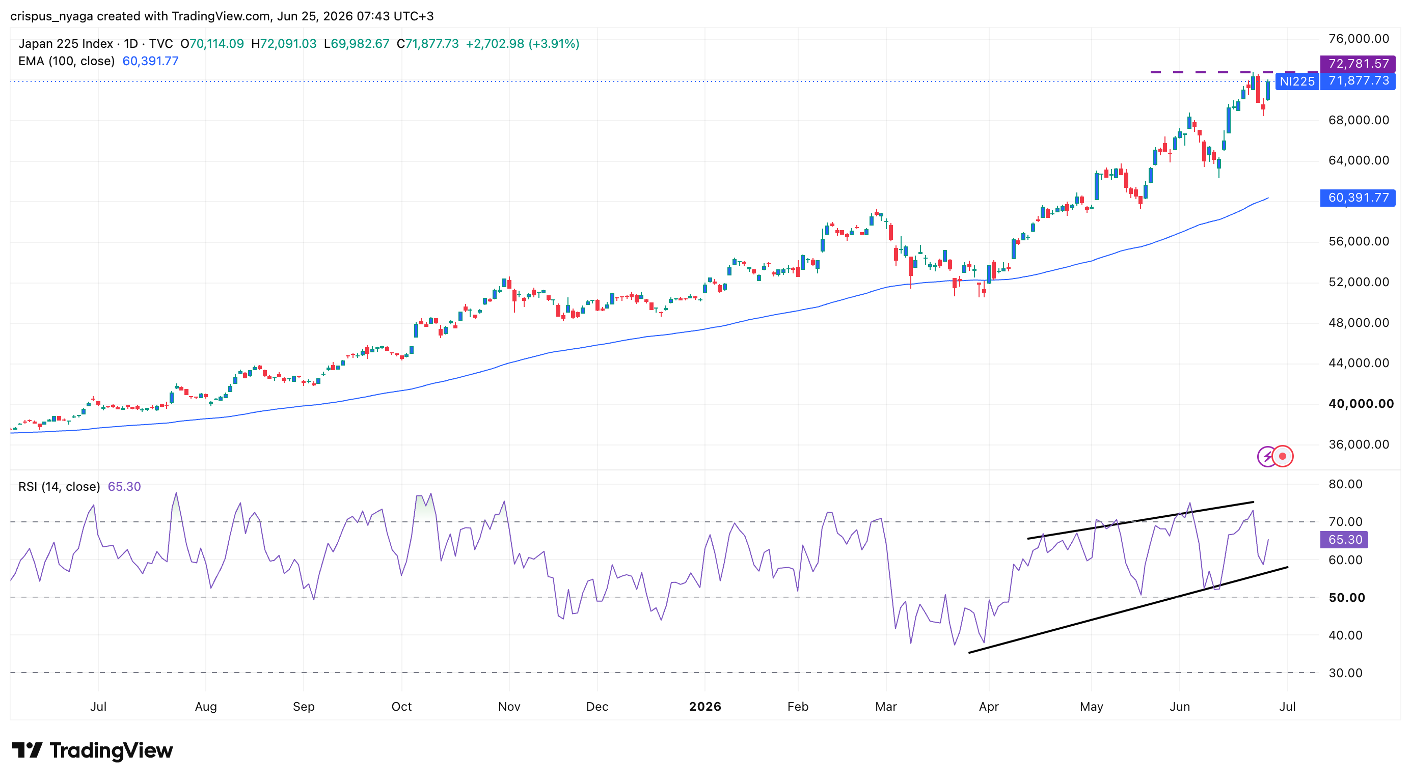 Nikkei 225