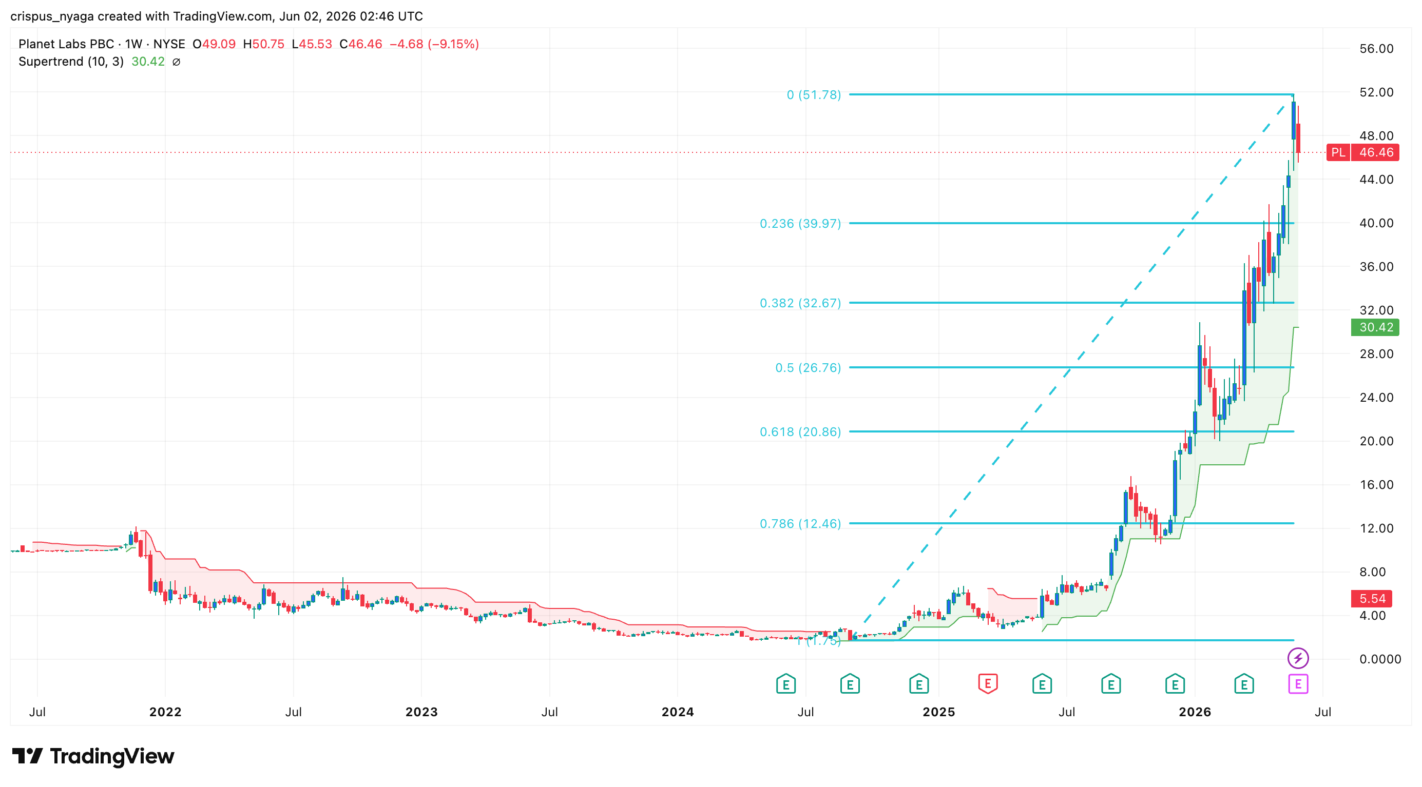 Planet Labs stock
