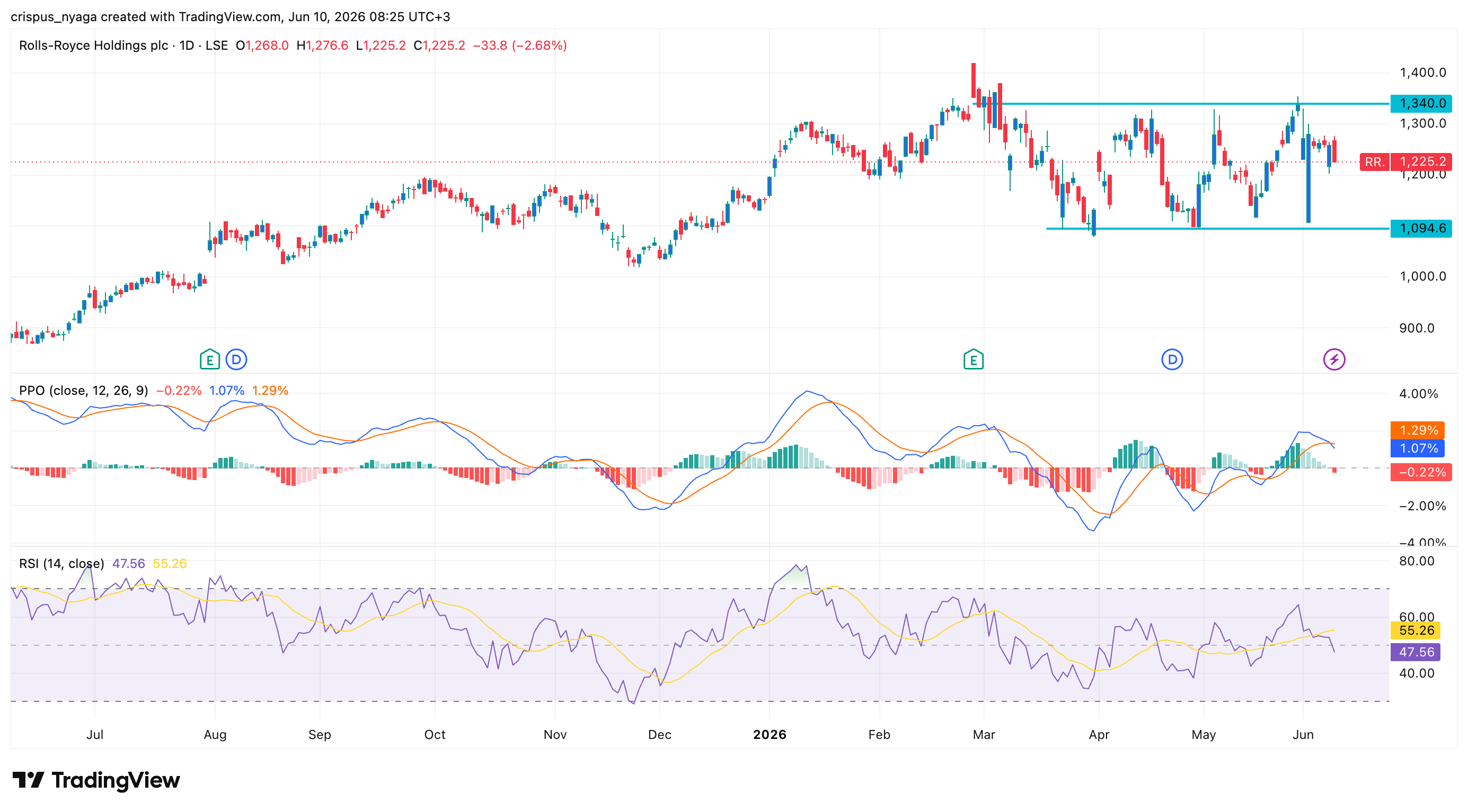 Rolls-Royce share price
