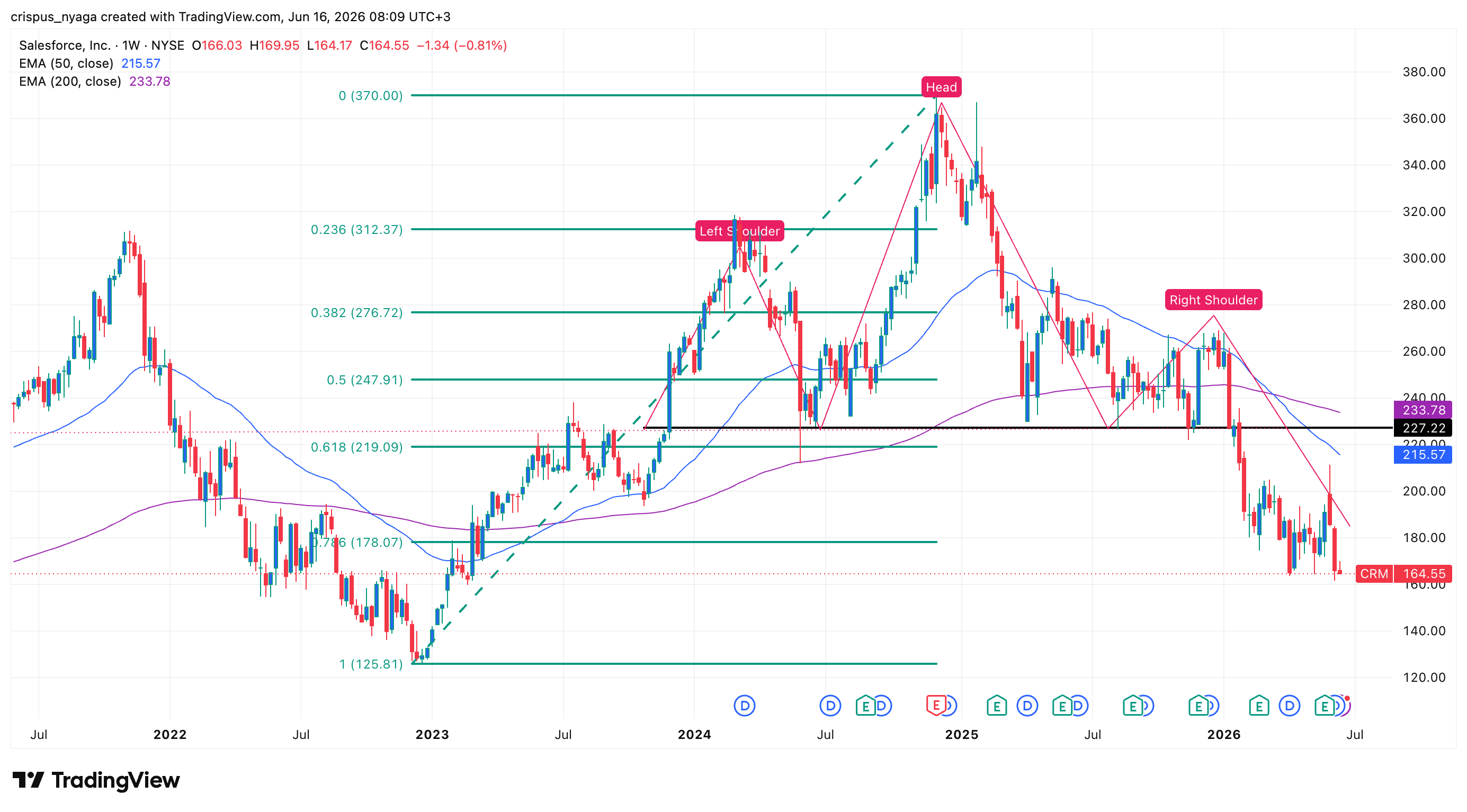 Salesforce stock