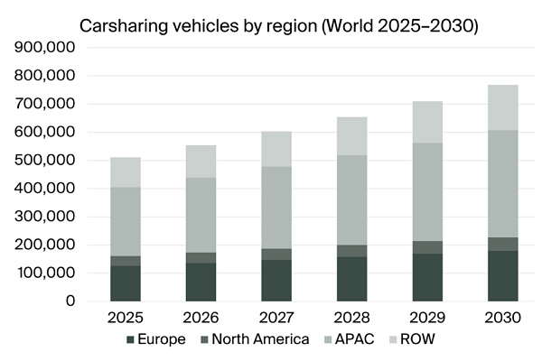 graphic: carsharing vehicles by region world 2025-2030