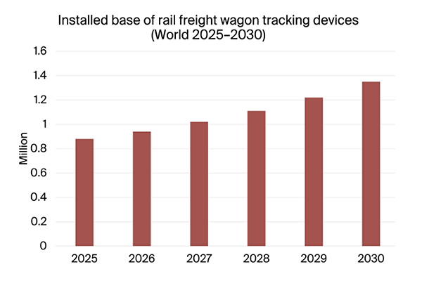 graphic: installed base of rail freight wagon tracking devices world 2025-2030
