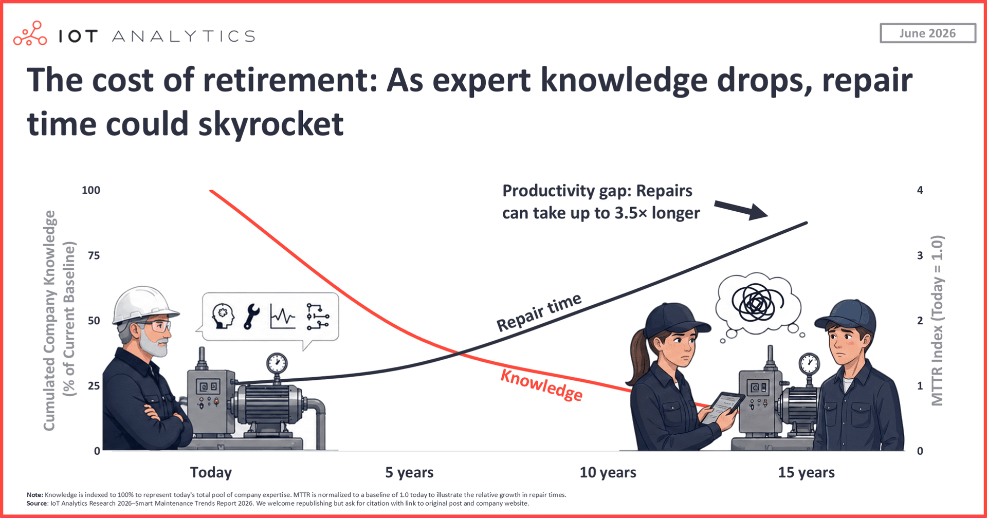 graphic: the cost of retirement: as expert knowledge drops, repair time could skyrocket