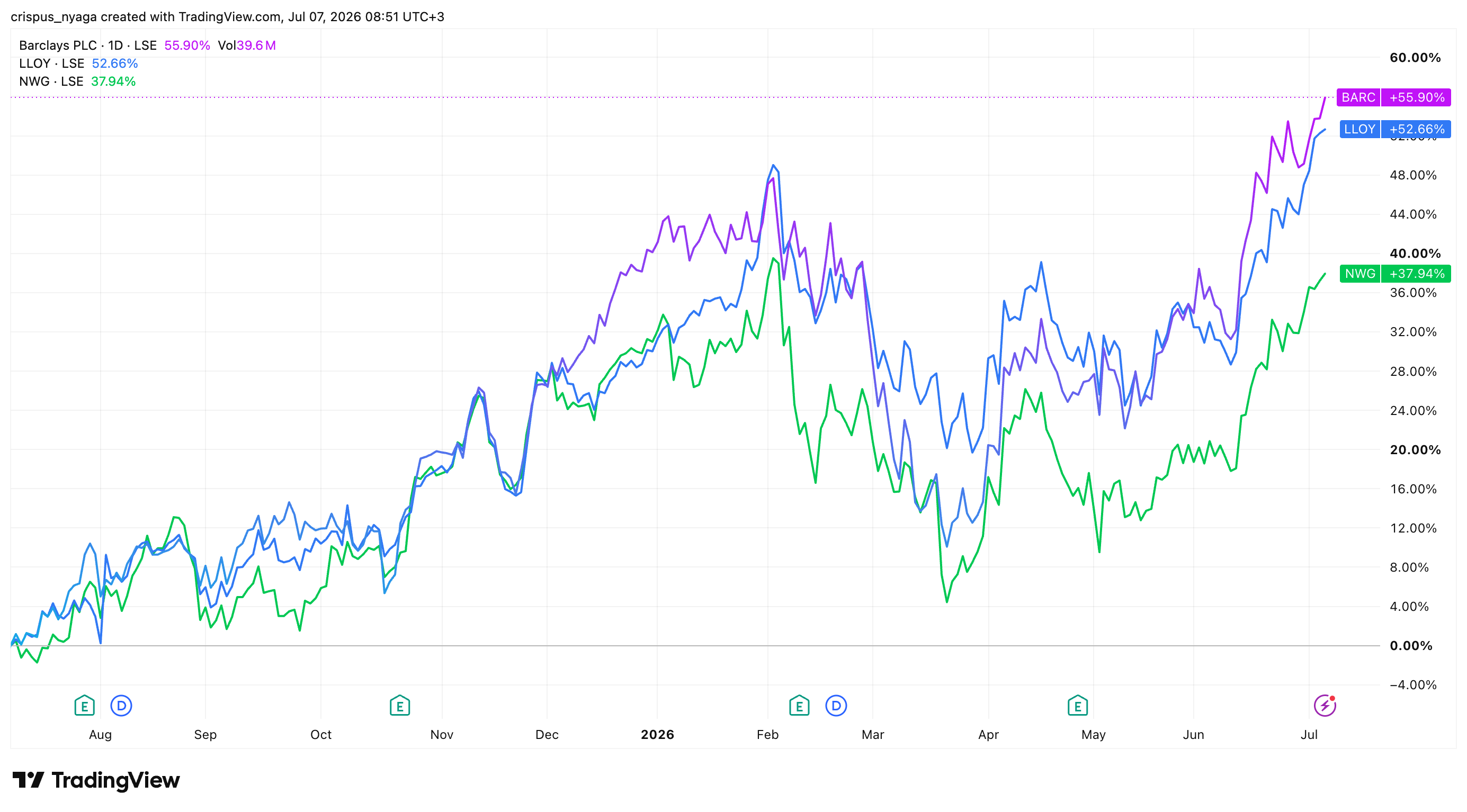 Barclays vs Lloyds vs NatWest