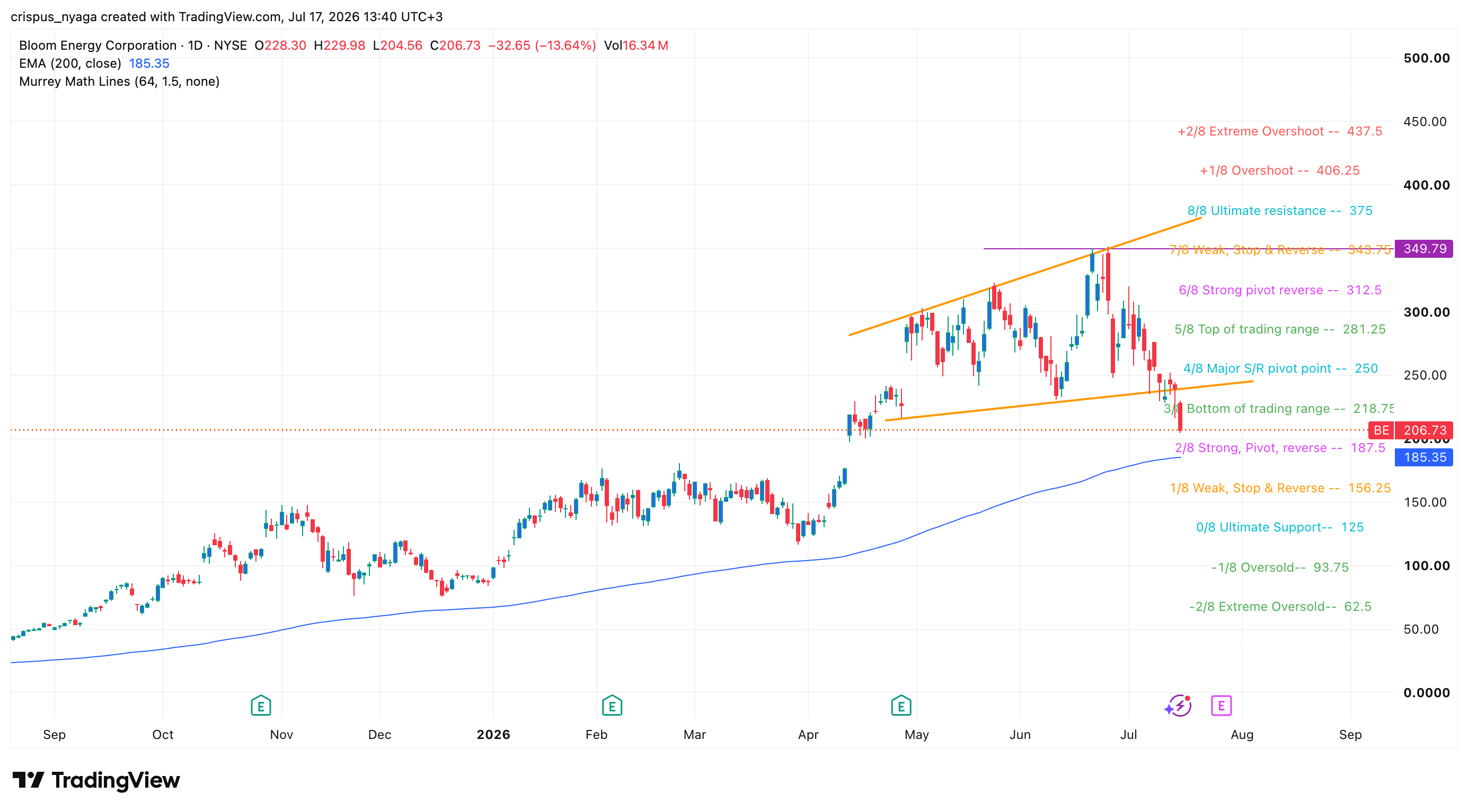 Bloom Energy stock