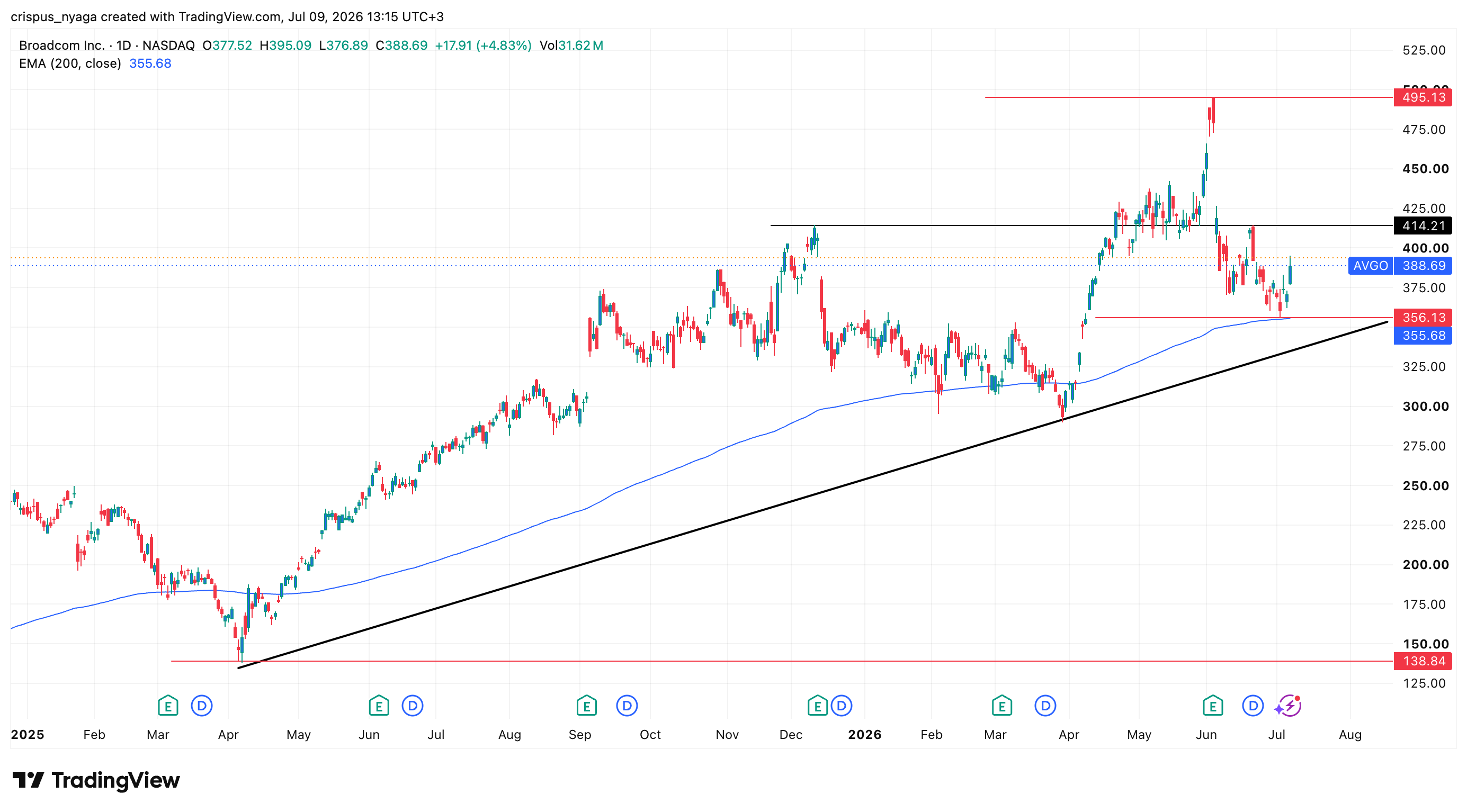 Broadcom stock