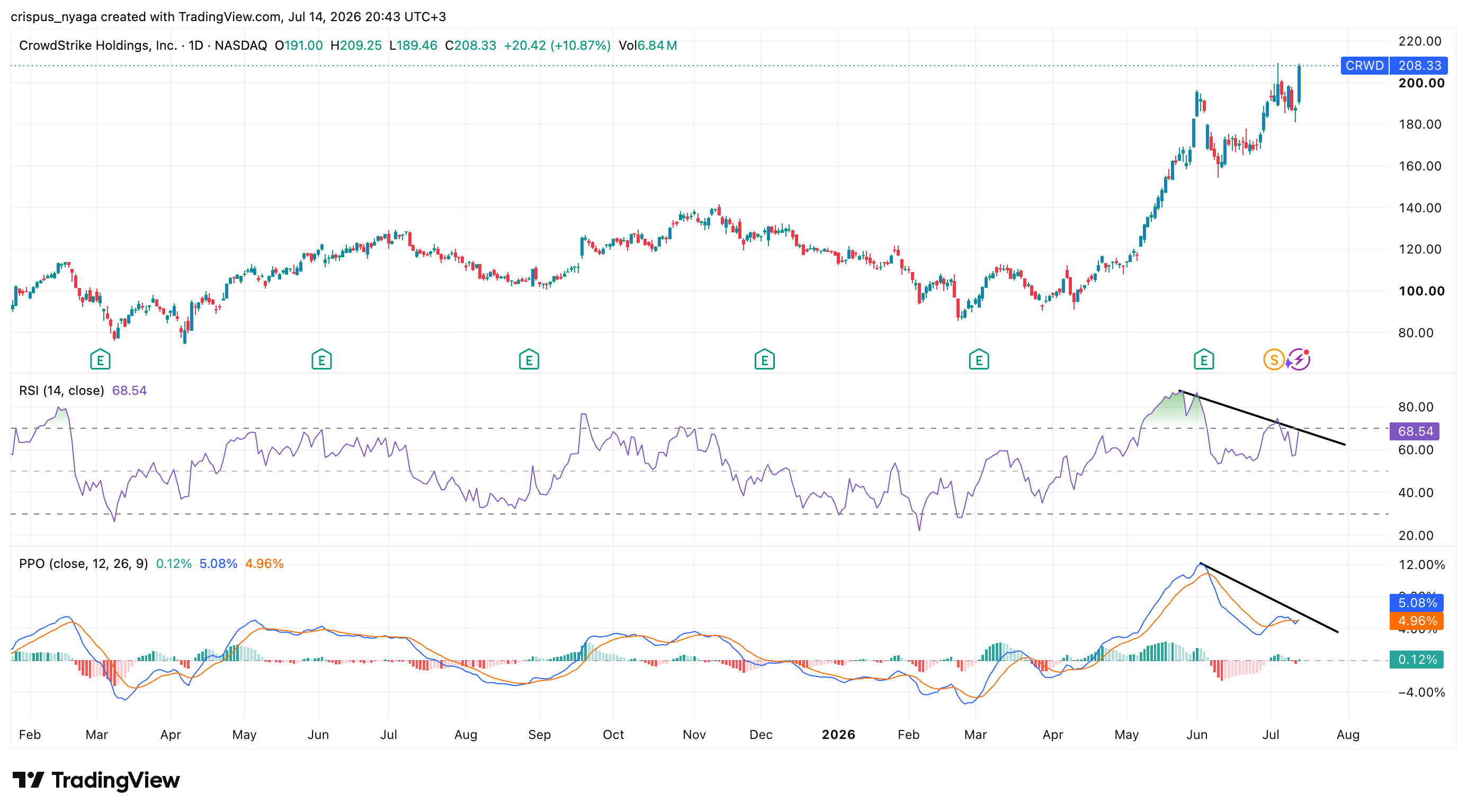 CrowdStrike stock