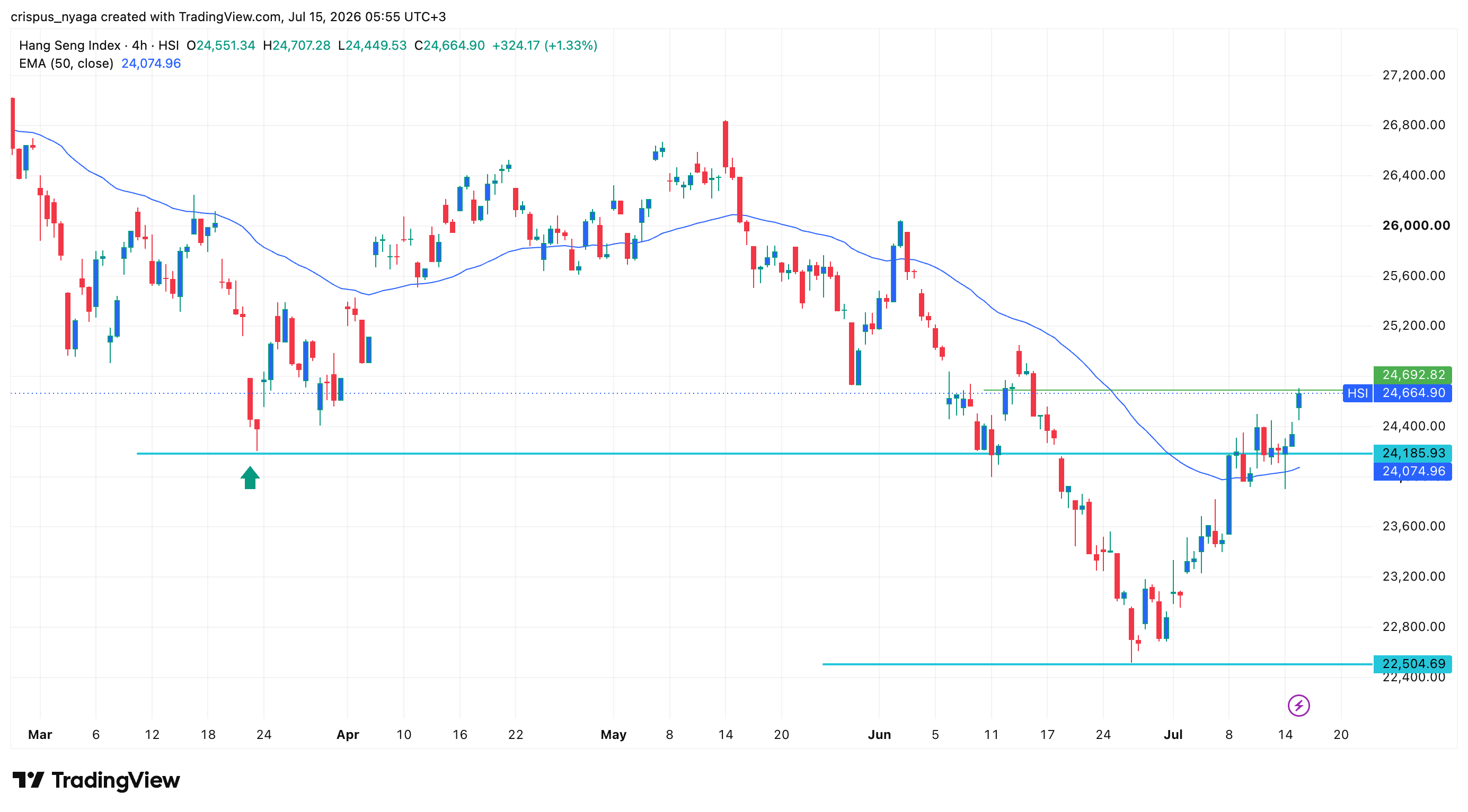 Hang Seng index