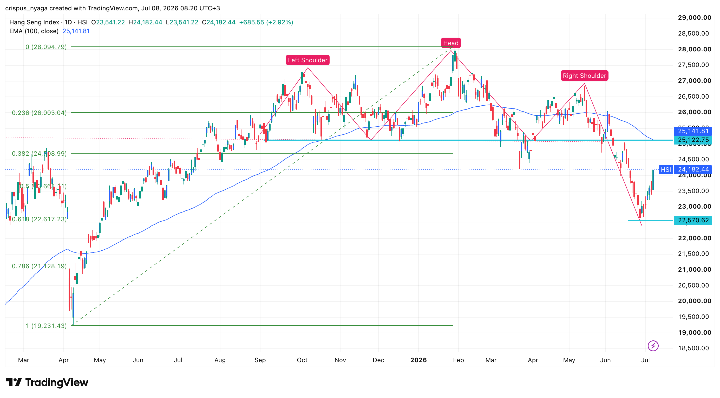 hang seng