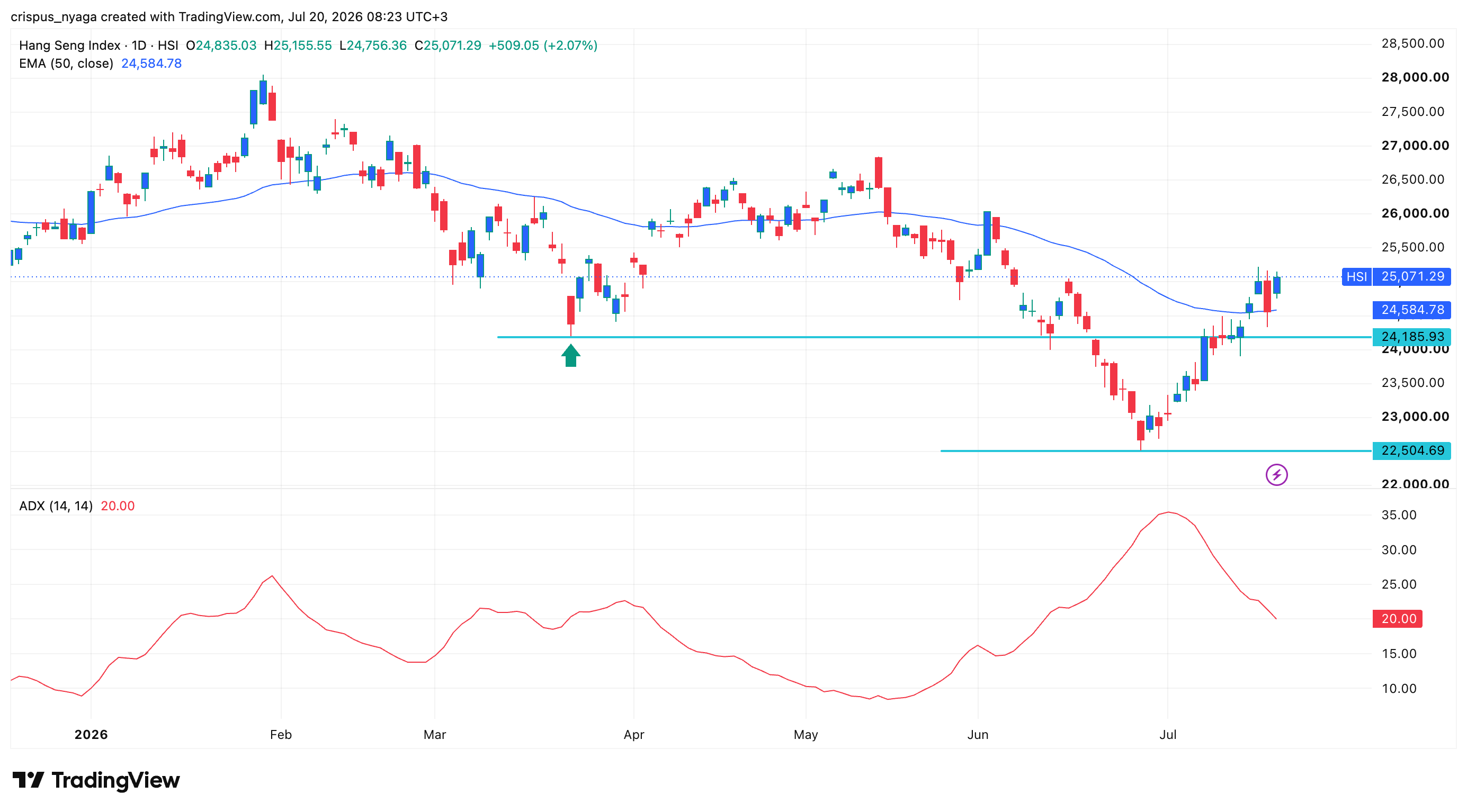 Hang Seng Index