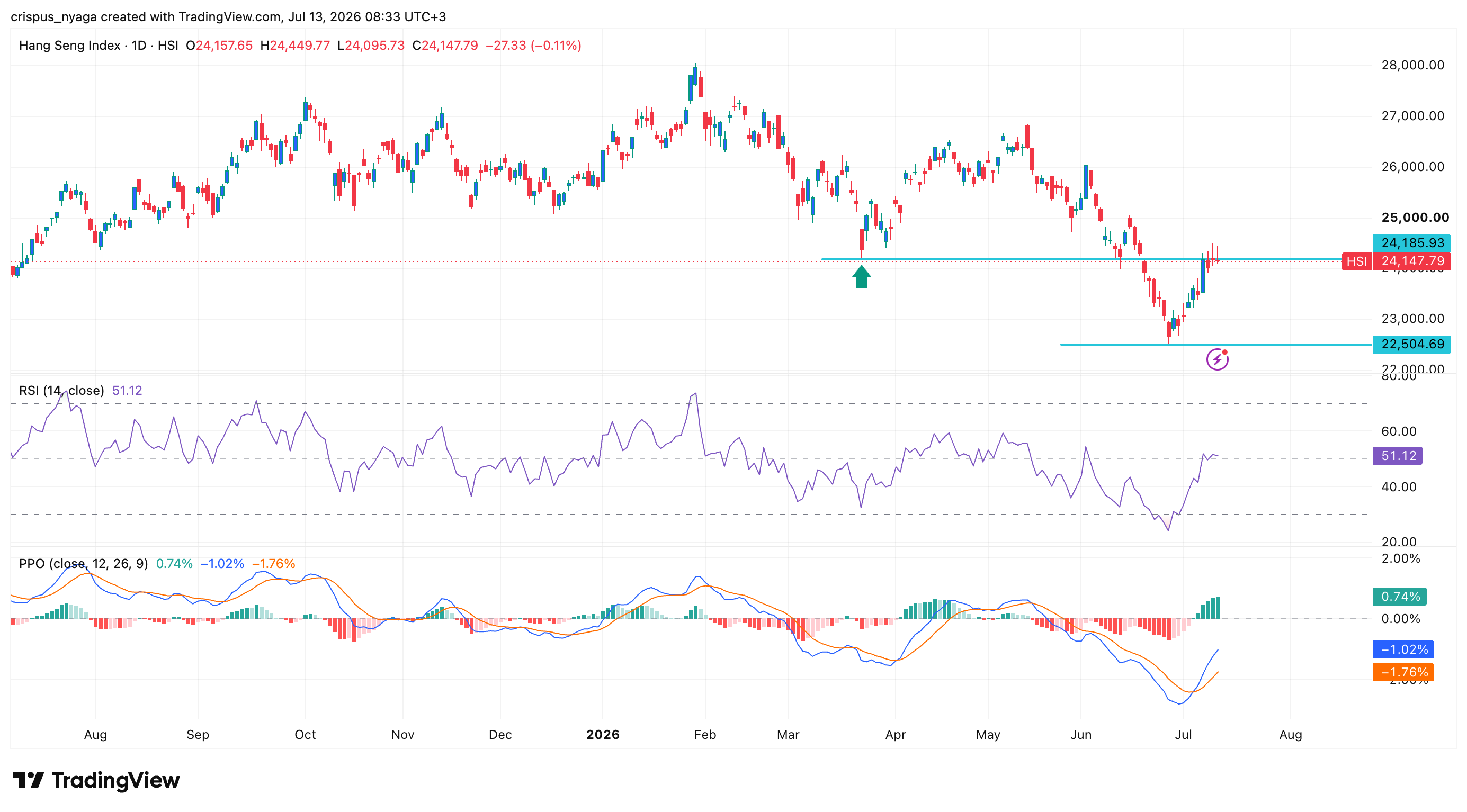 hang seng index
