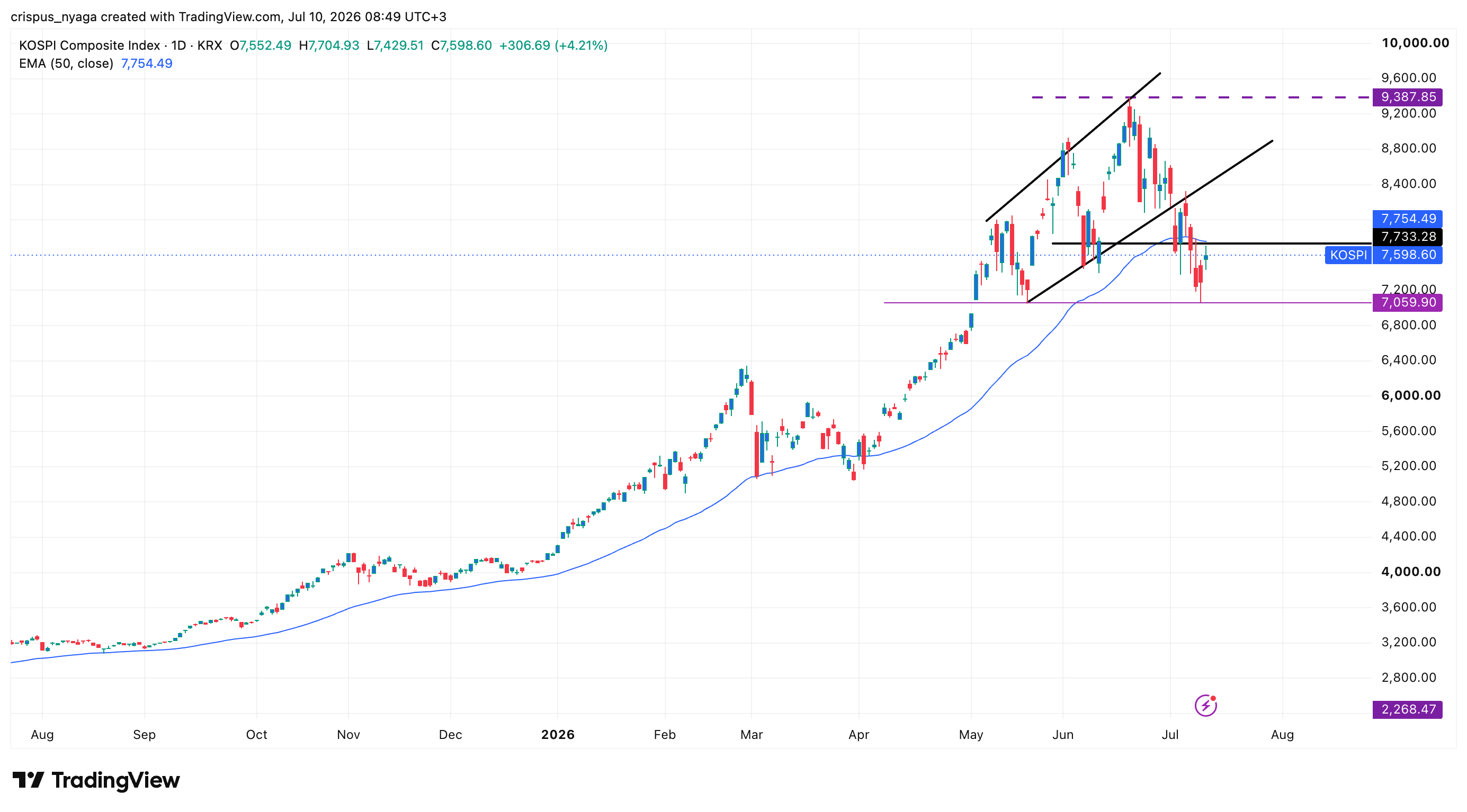 Kospi Index