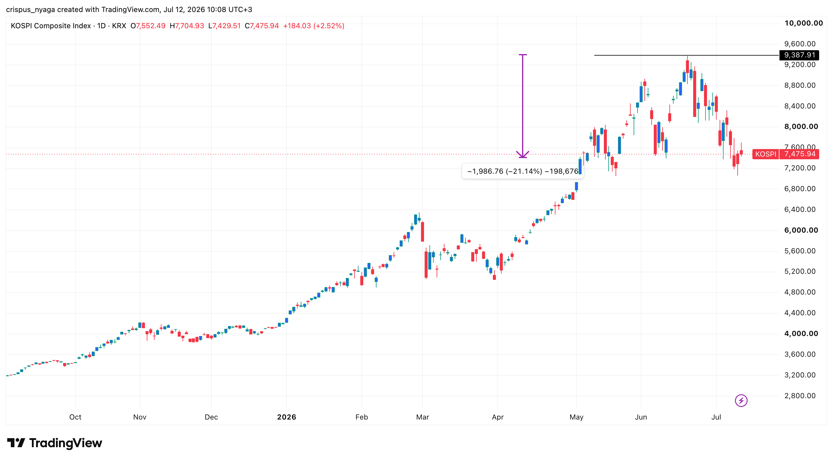 Kospi Index