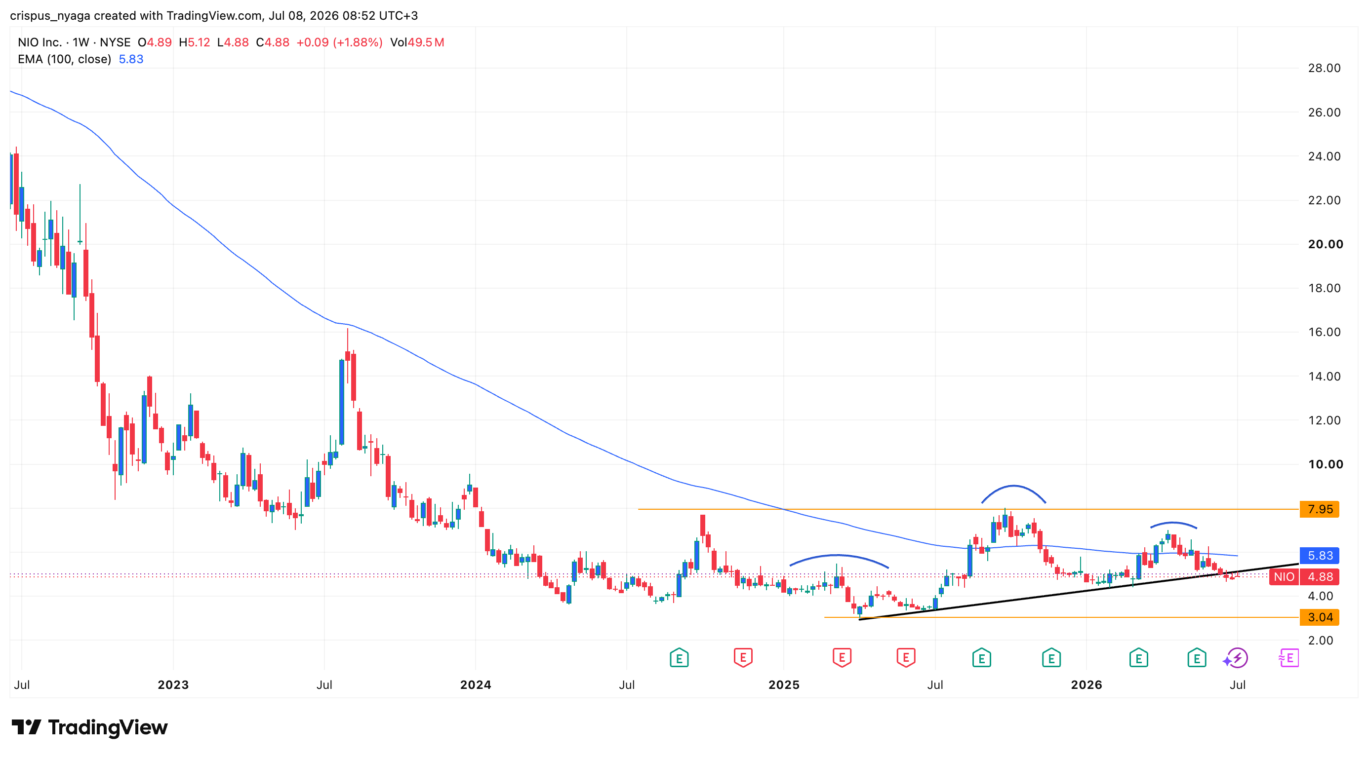 nio stock