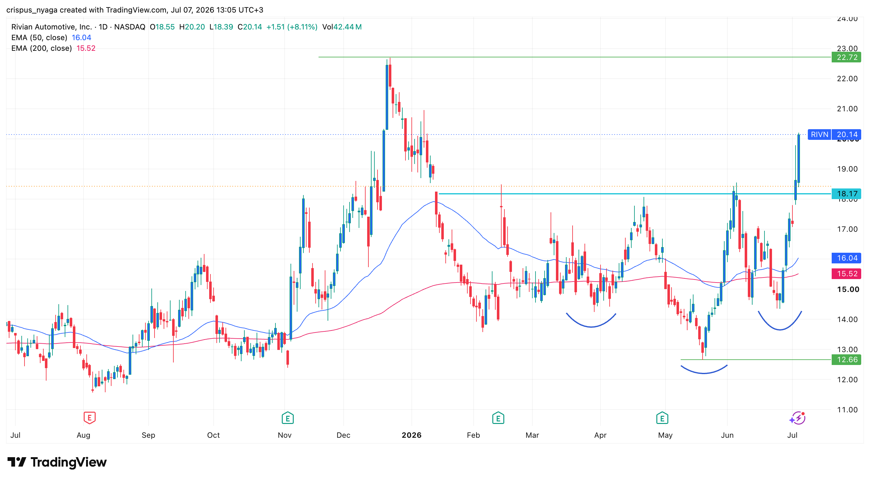 Rivian stock