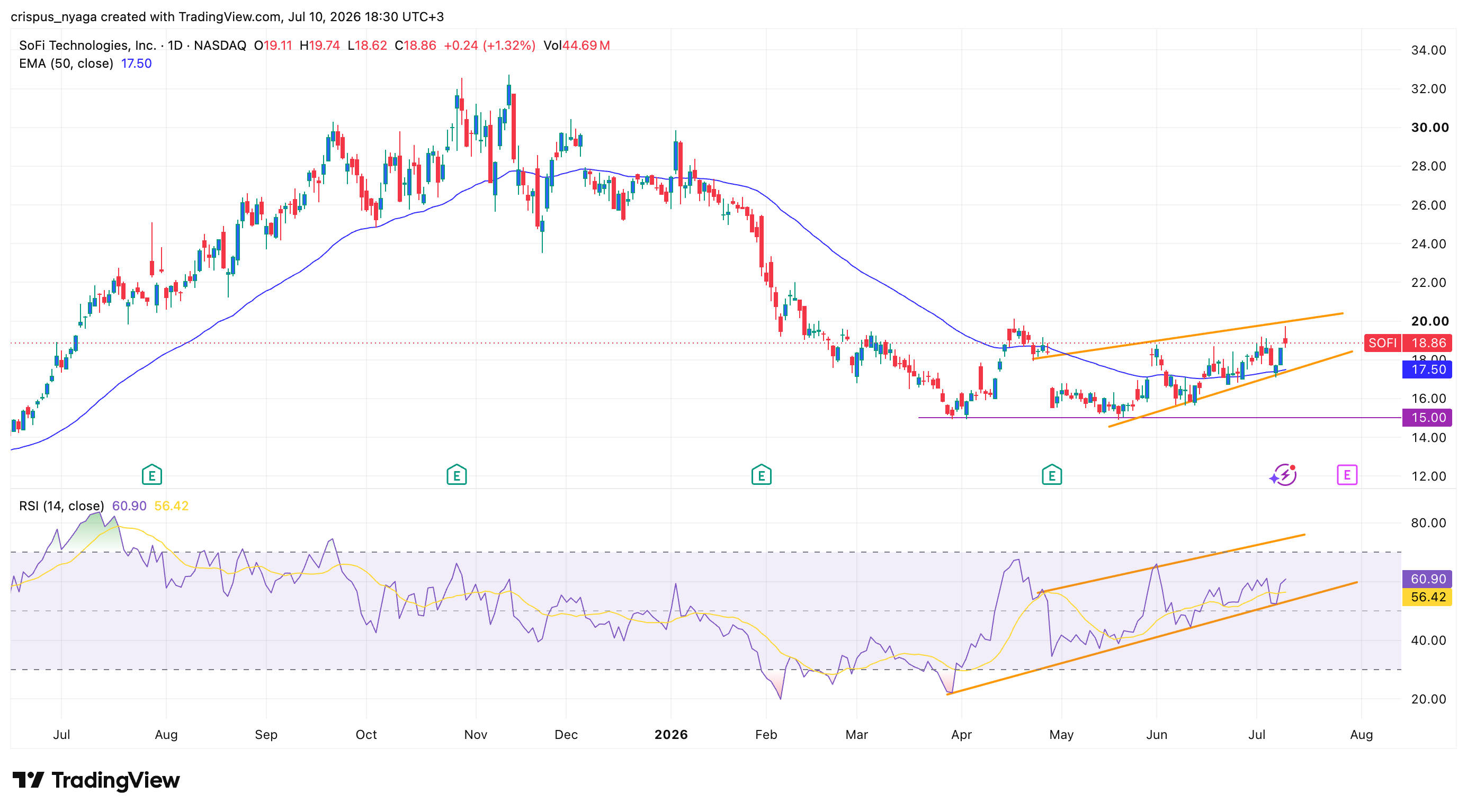 SoFi stock